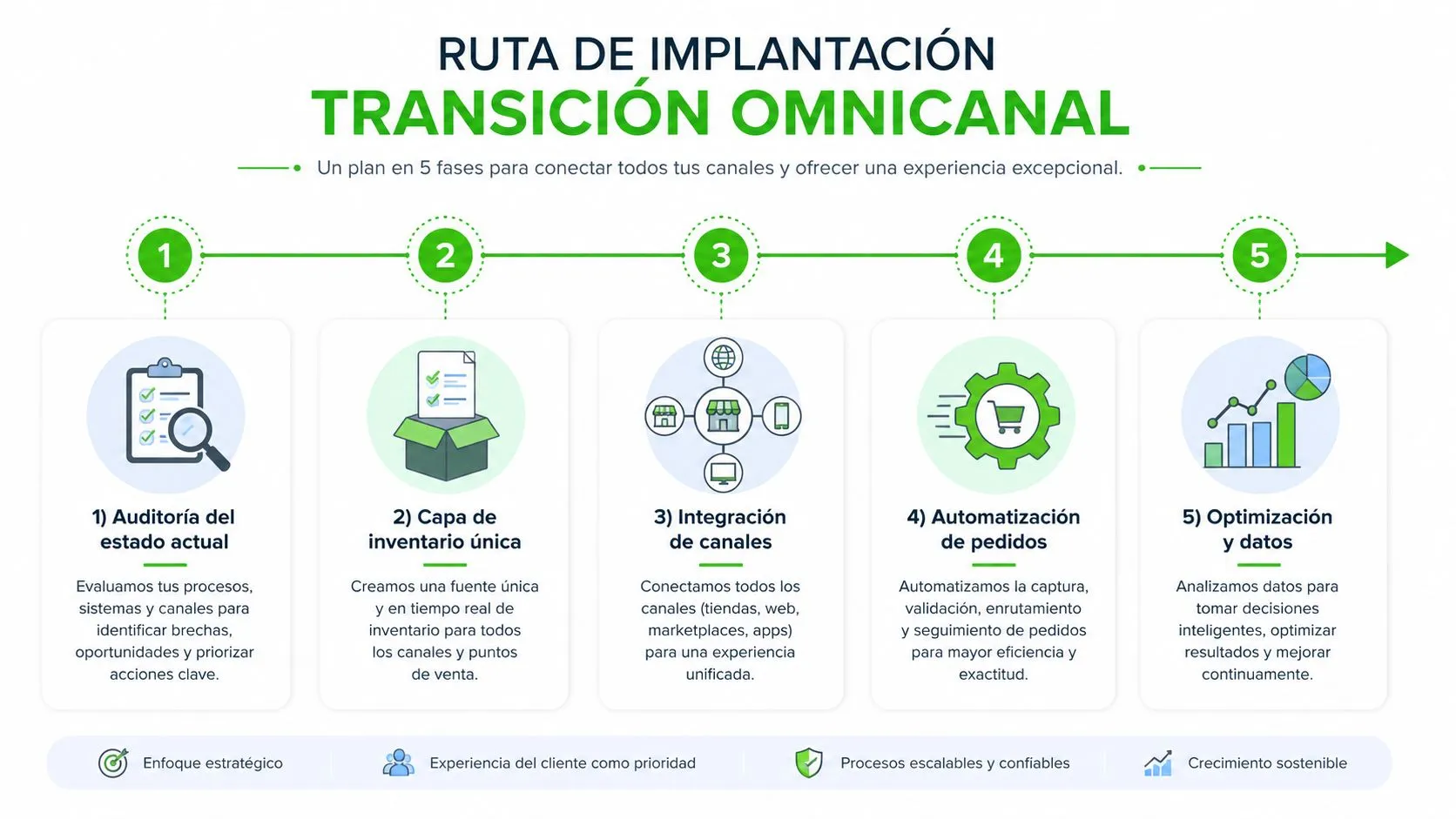 Infografía sobre la ruta de implantación para una transición omnicanal exitosa en cinco fases estratégicas.