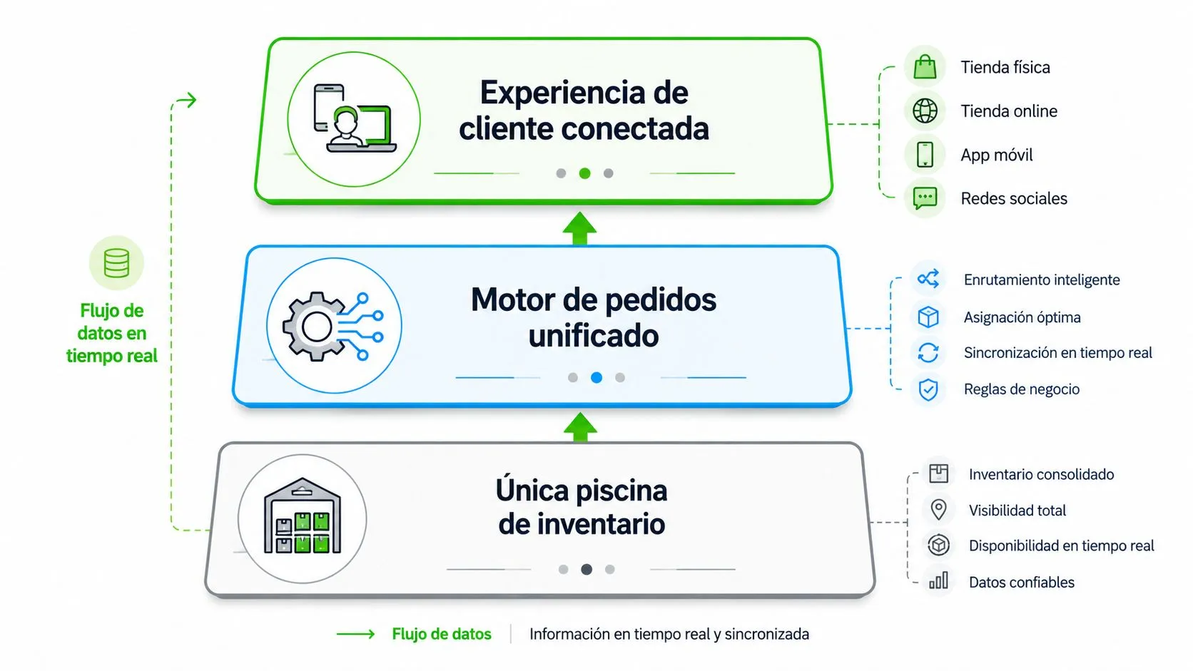 Diagrama de arquitectura omnicanal que conecta la experiencia del cliente con pedidos unificados y gestión de inventario.