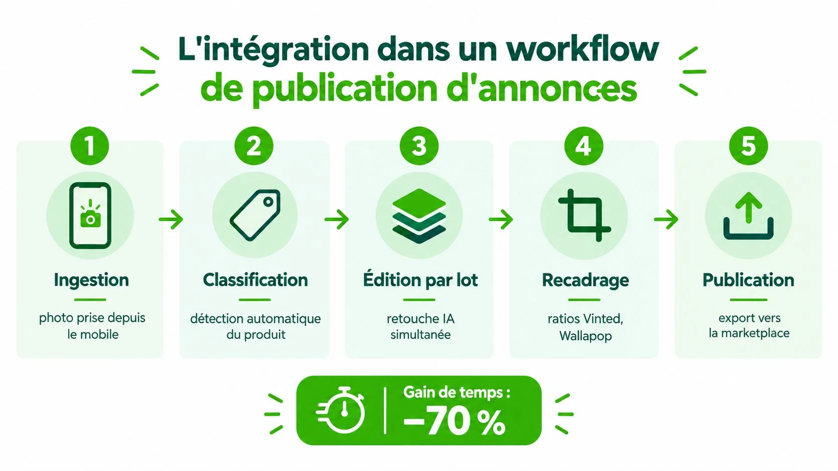 Schéma illustrant un workflow en cinq étapes pour optimiser la publication d'annonces en ligne via l'intelligence artificielle.