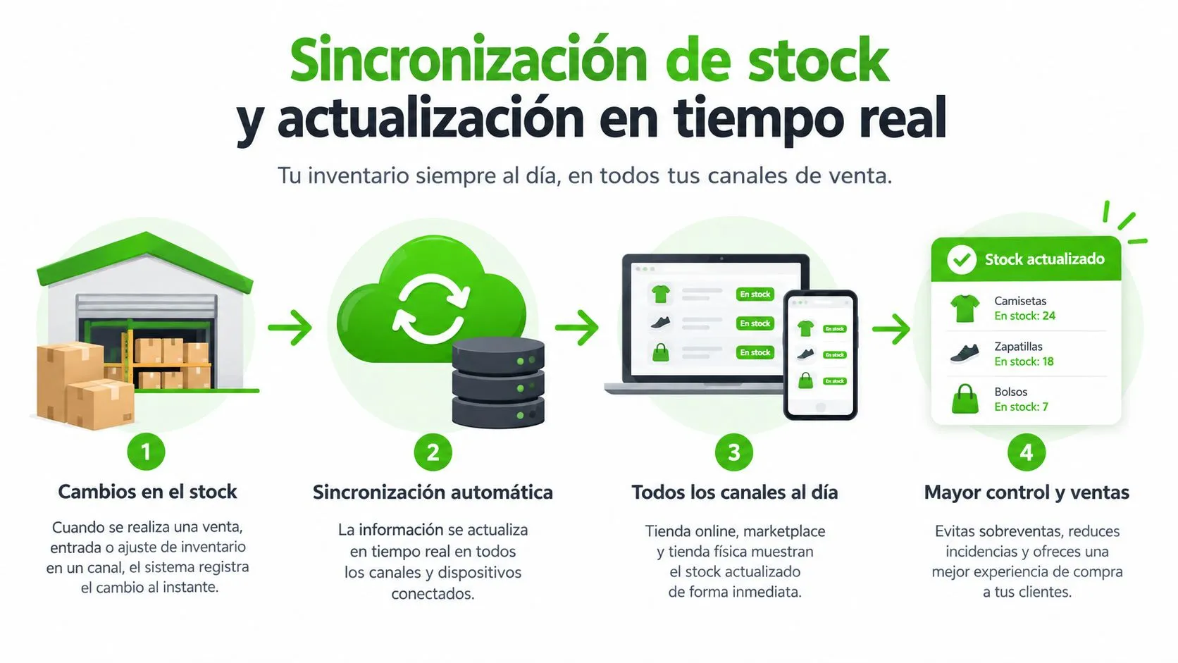 Diagrama de flujo que explica cómo la sincronización de stock actualiza inventarios en múltiples canales de venta automáticamente.