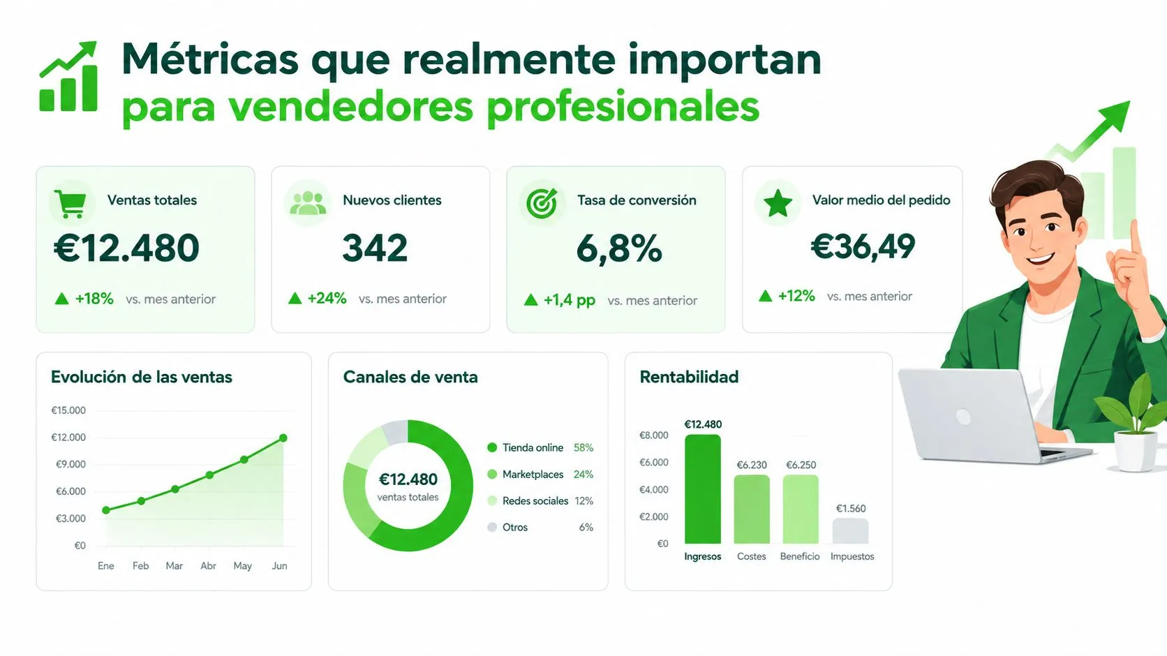 Infografía sobre métricas clave de ventas incluyendo ventas totales, nuevos clientes, tasa de conversión y rentabilidad.