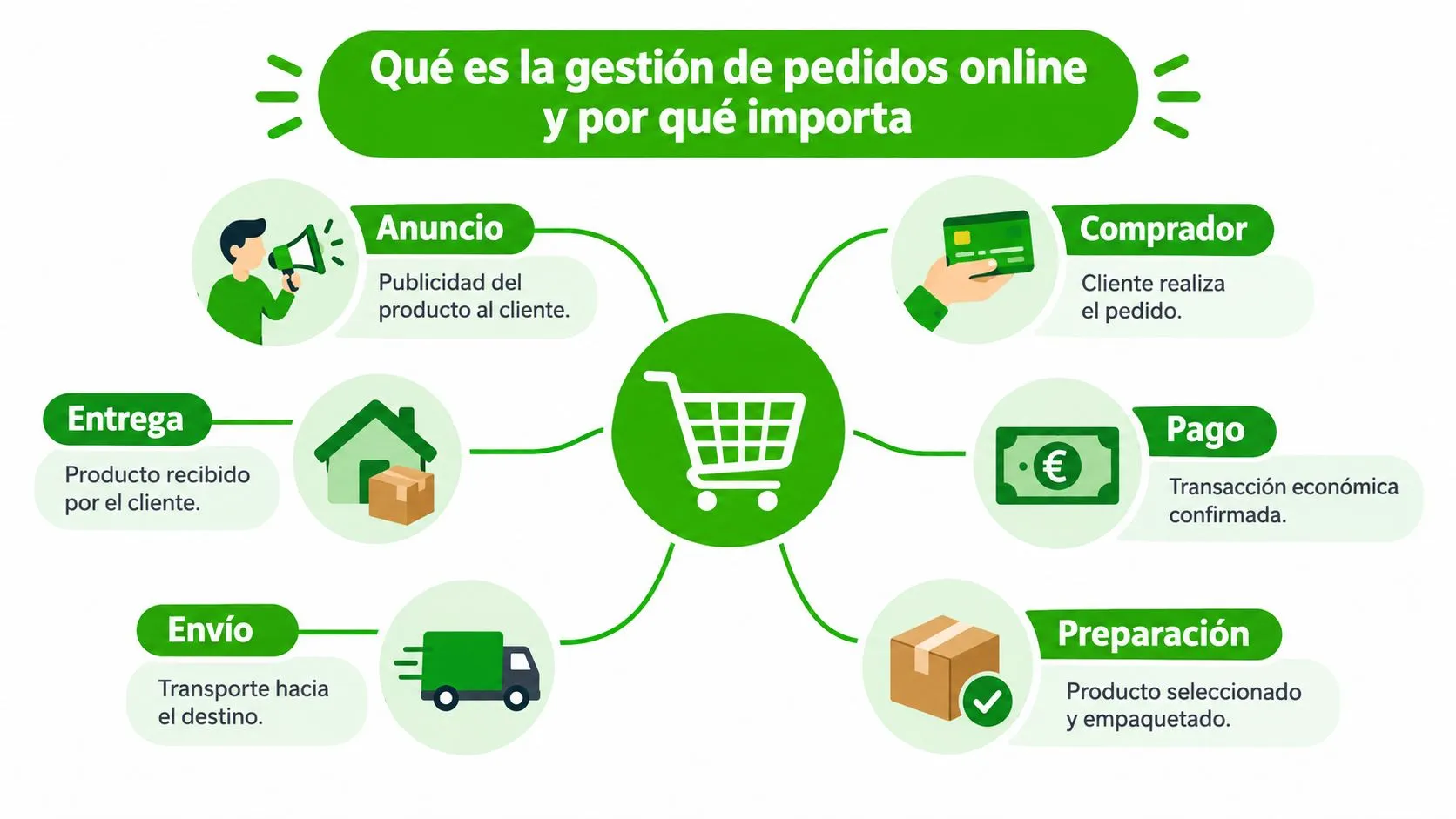 Infografía sobre el proceso de gestión de pedidos online, mostrando pasos desde el anuncio hasta la entrega.