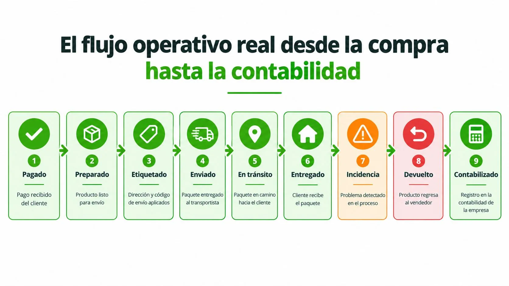 Diagrama de flujo operativo que muestra los pasos desde el pedido hasta la contabilización empresarial.