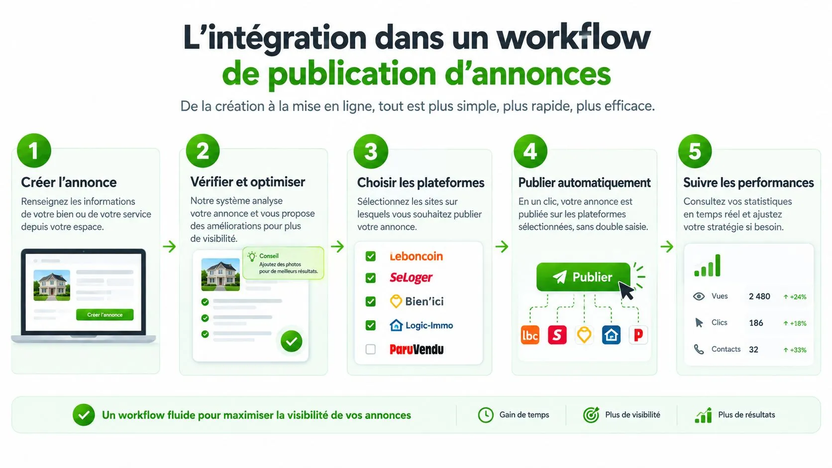 Infographie montrant le processus en cinq étapes pour créer, optimiser et publier automatiquement des annonces immobilières.