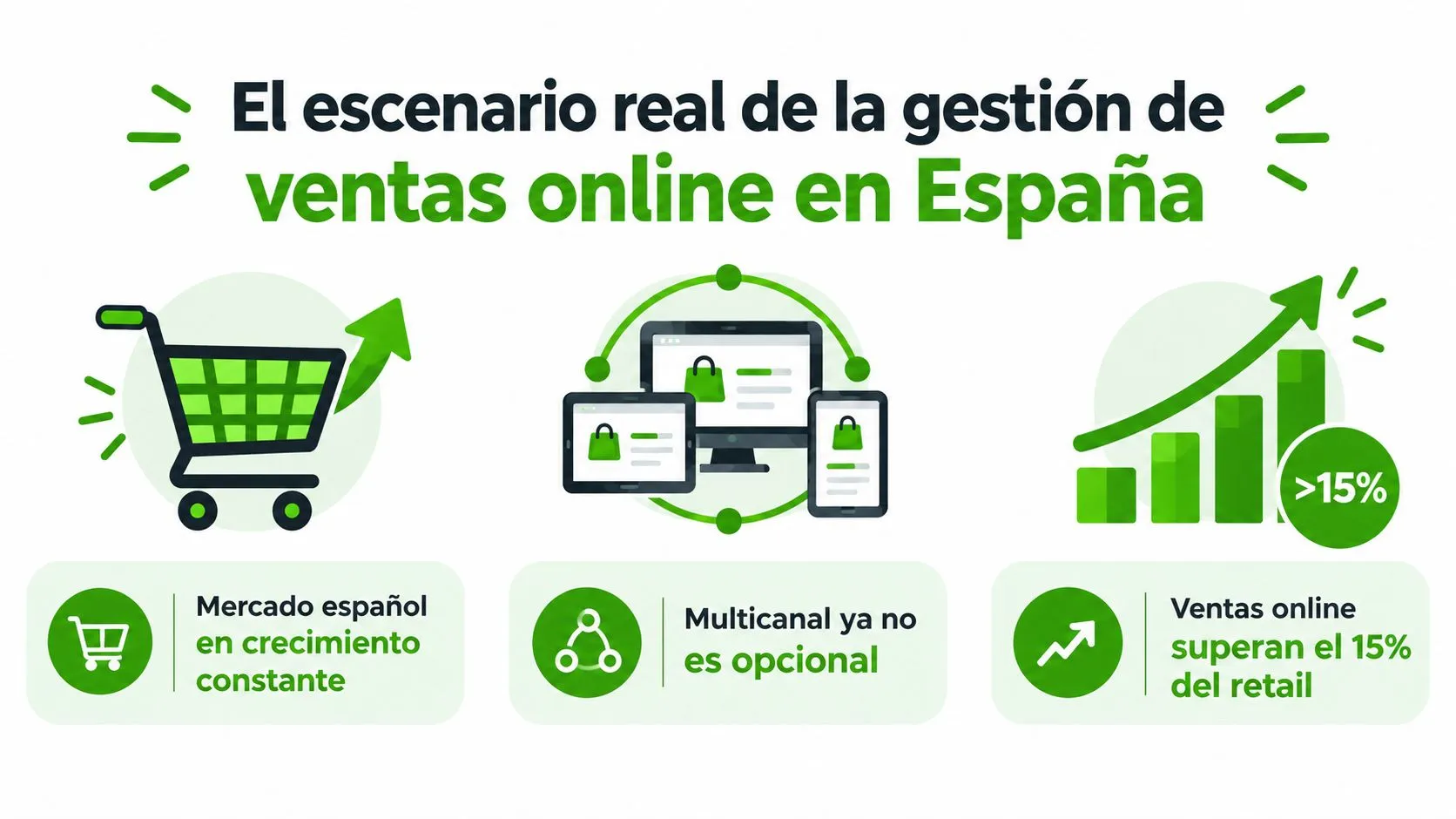 Infografía sobre el crecimiento y la gestión estratégica de las ventas online en el mercado español actual.