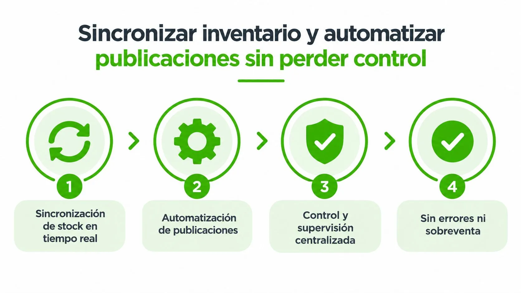 Proceso de cuatro pasos para sincronizar inventario y automatizar publicaciones de ventas sin errores ni sobreventas.
