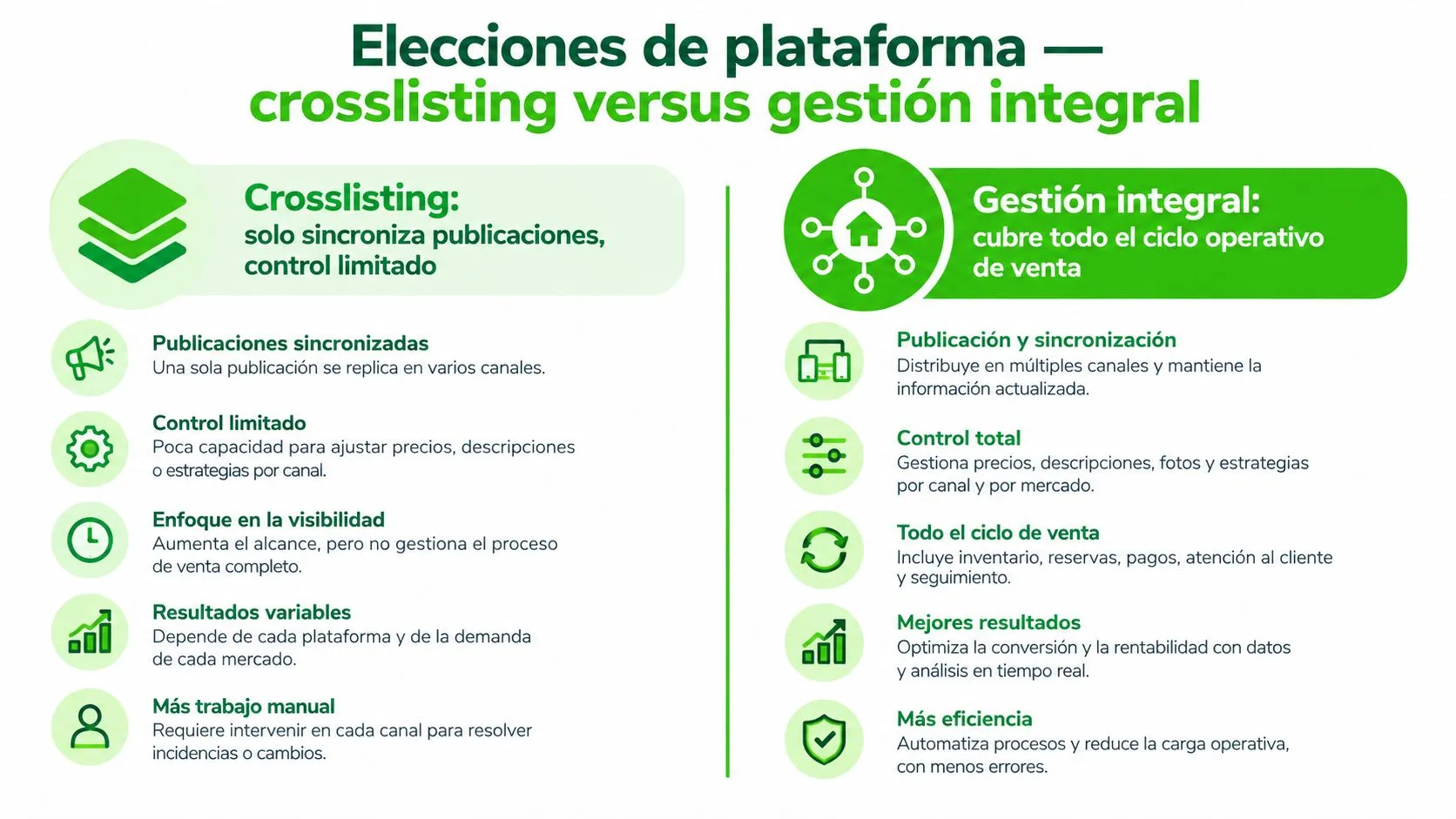 Comparativa entre plataformas de crosslisting y sistemas de gestión integral para ventas en línea.