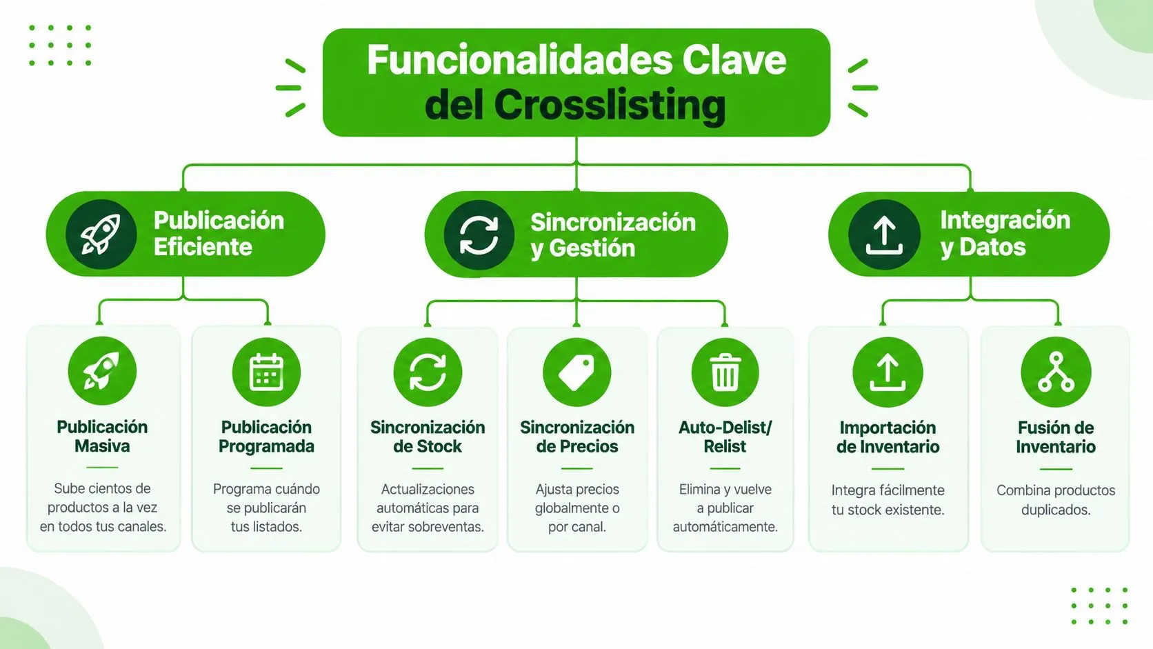 Diagrama de flujo que muestra las funcionalidades clave de herramientas de crosslisting para tiendas de segunda mano online.