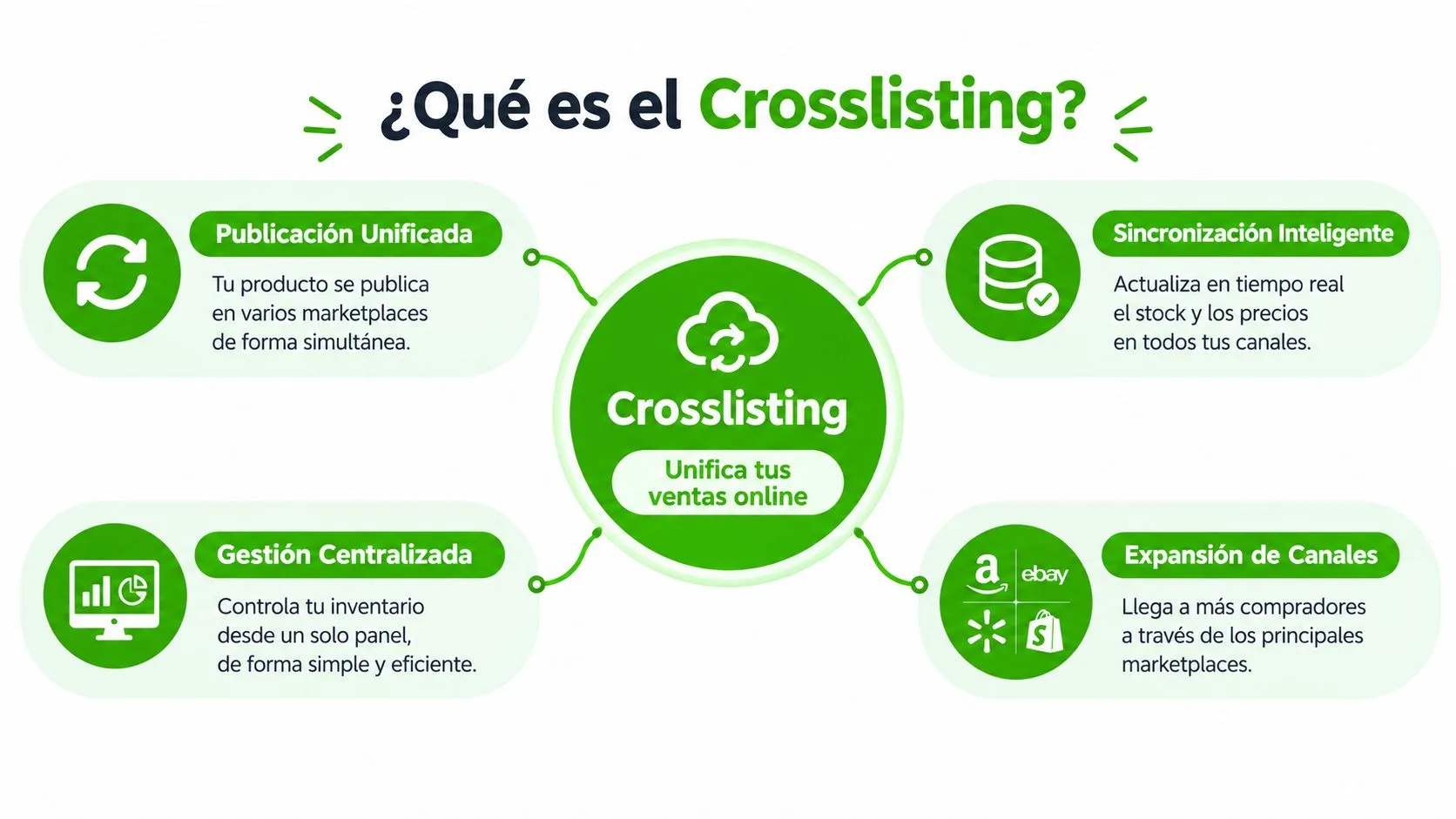 Infografía sobre el crosslisting que explica cómo unificar ventas online, sincronizar inventarios y expandir canales de comercialización.
