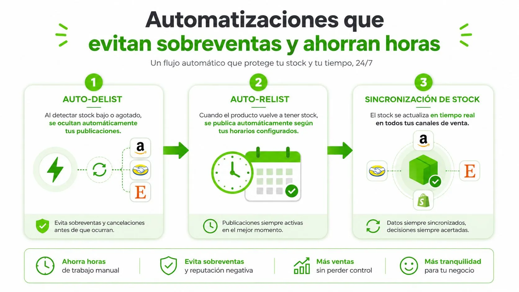 Infografía sobre automatizaciones de e-commerce para control de stock, evitar sobreventas y optimizar tiempos de gestión online.