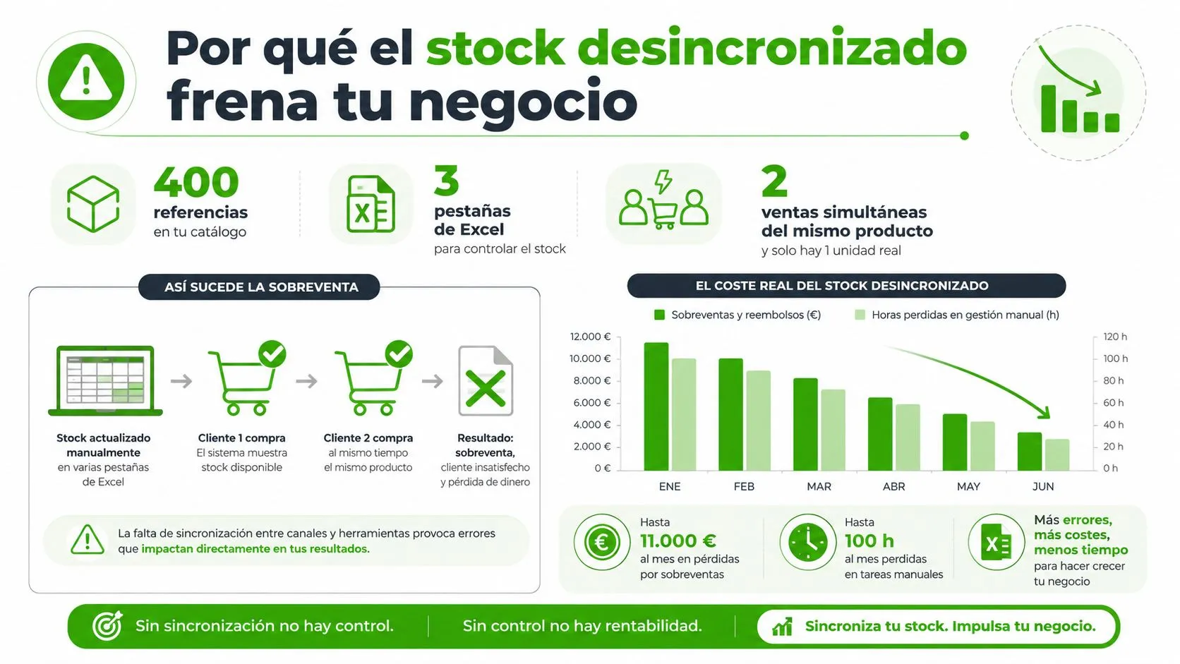 Infografía sobre los problemas y costes operativos de tener un stock desincronizado en un negocio online.