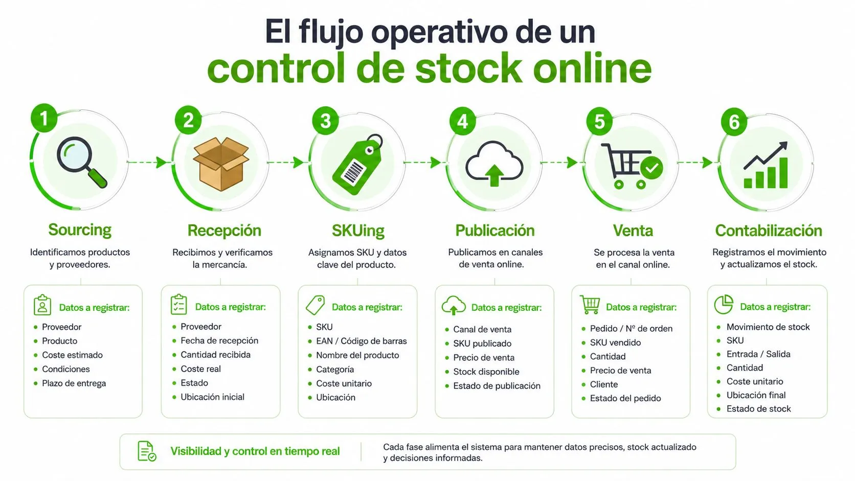 Infografía que detalla las seis etapas del flujo operativo para un control de stock online eficiente.