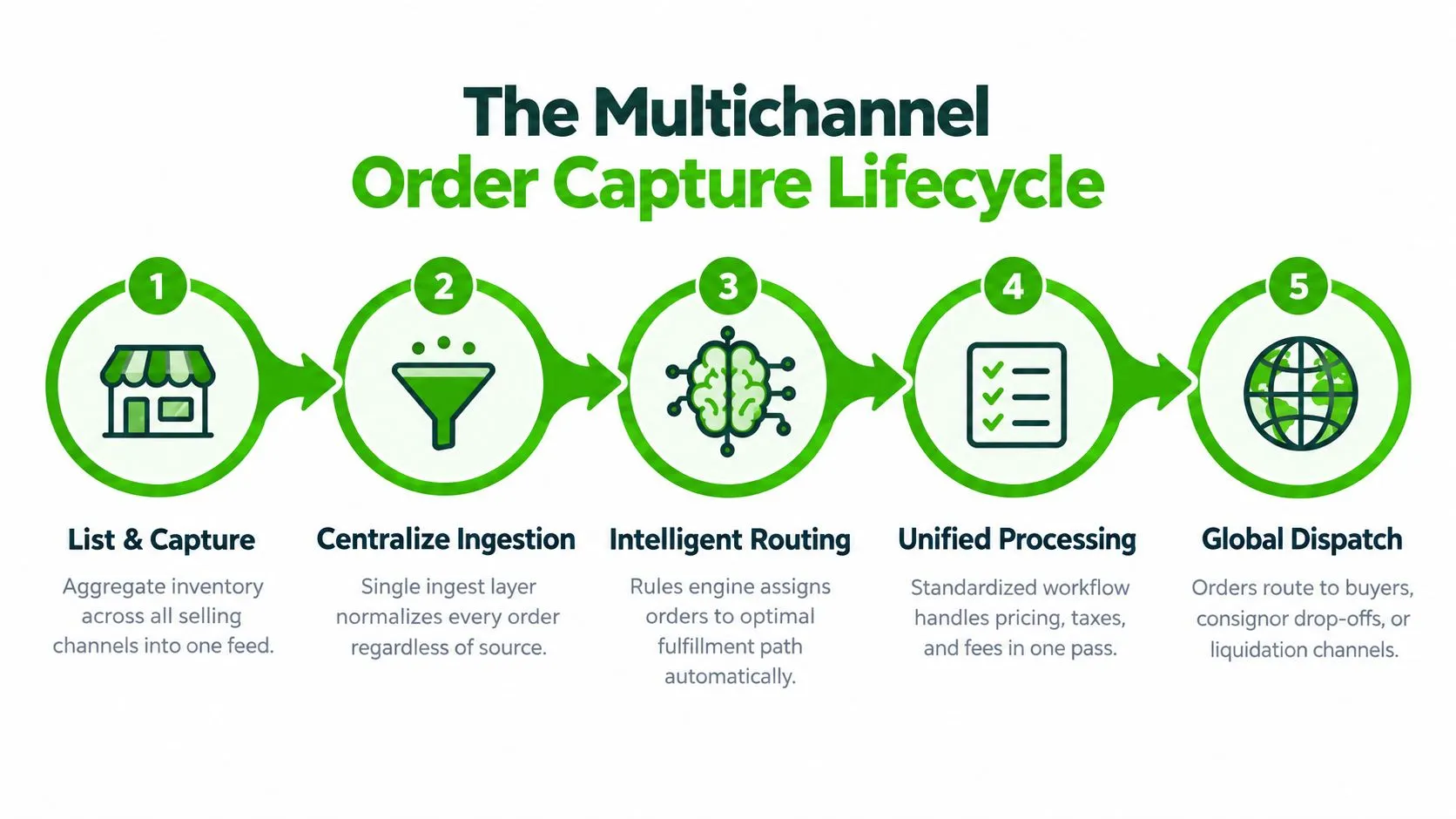 A five-step diagram illustrating the multichannel order capture lifecycle, from list and capture to global dispatch.