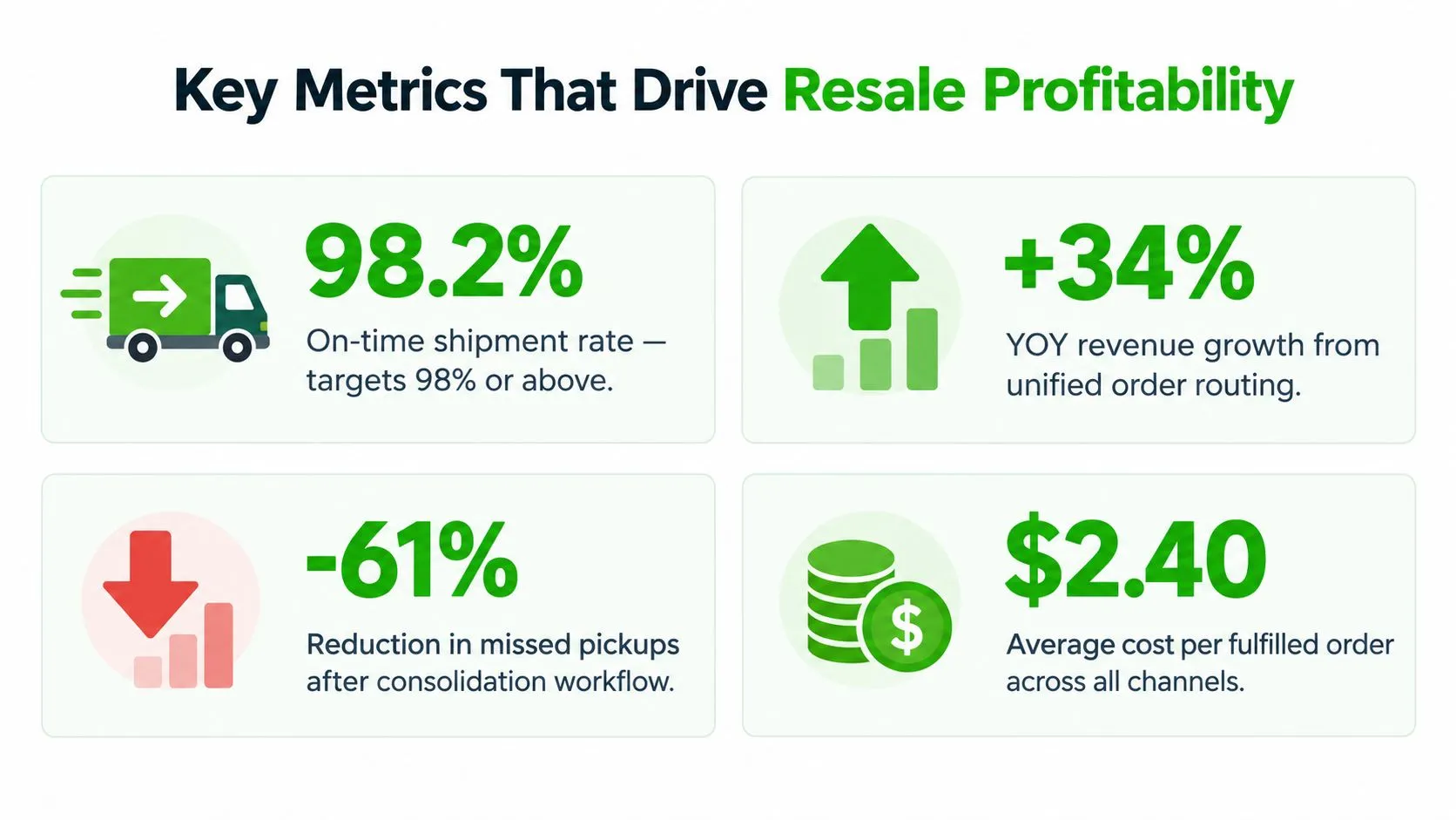 An infographic detailing four key business metrics that drive resale profitability, including shipment and cost statistics.