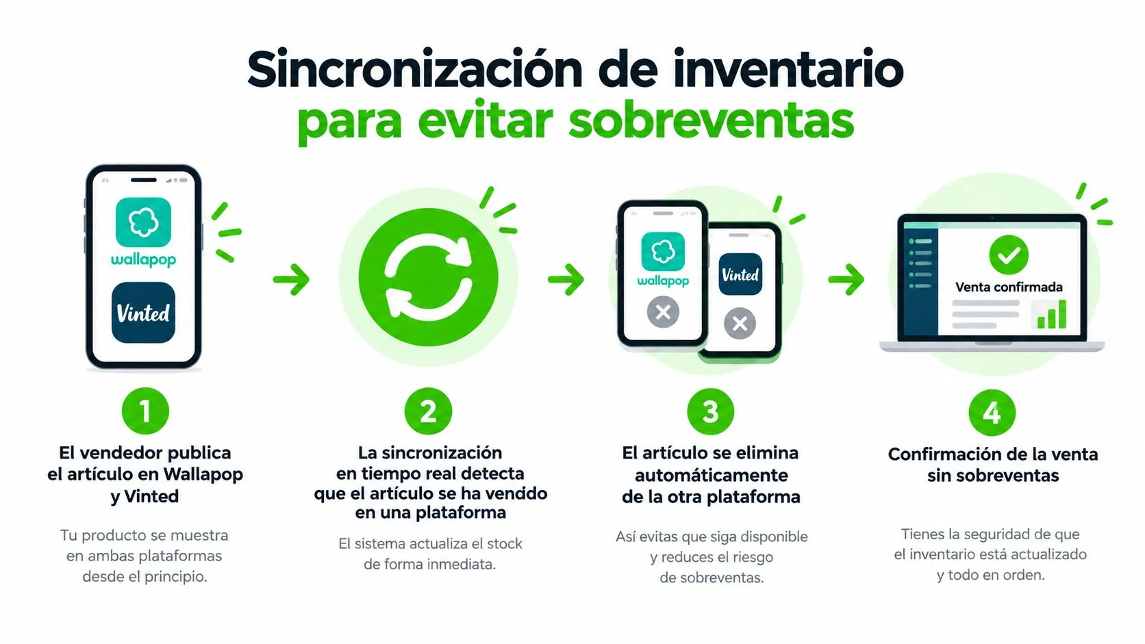 Infografía sobre la sincronización de inventario entre Wallapop y Vinted para evitar ventas duplicadas y errores.