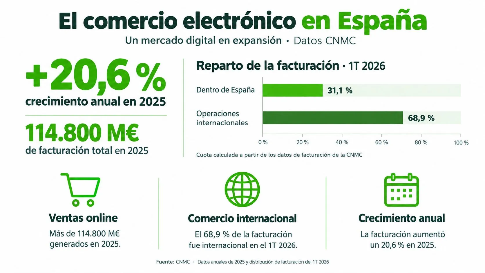 Gráfico que muestra las estadísticas de crecimiento y facturación del comercio electrónico en España durante 2025.