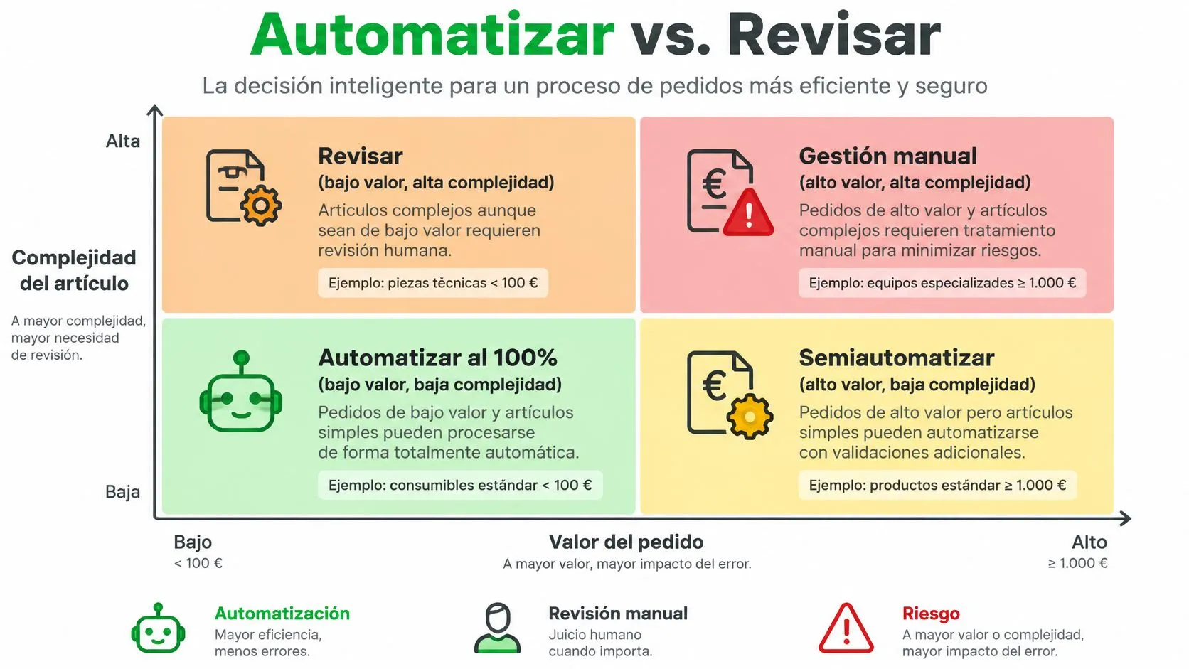 Matriz de decisión para clasificar pedidos según su complejidad y valor para automatizar o revisar procesos