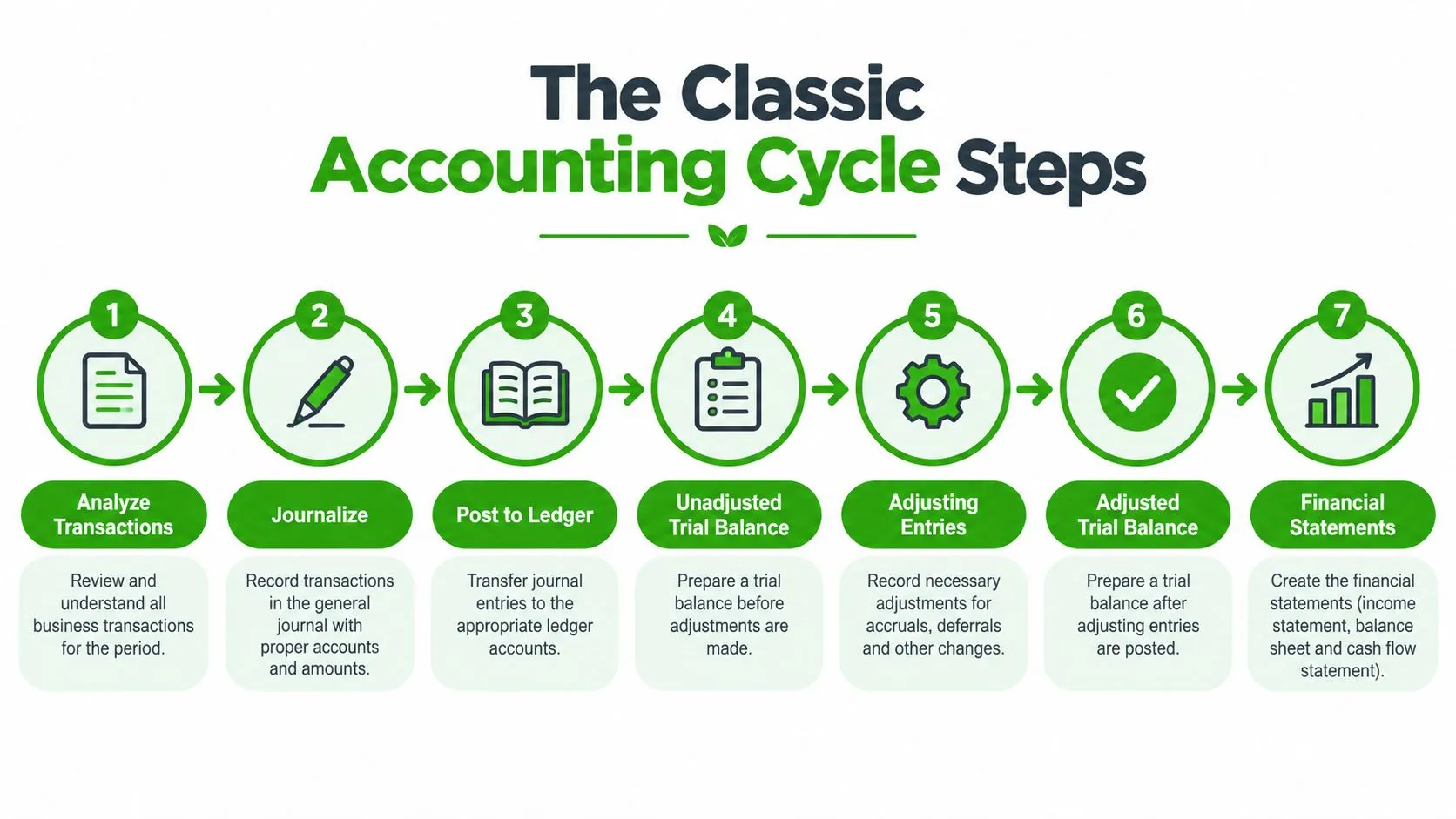 An infographic showing the seven sequential steps of the classic accounting cycle with descriptive text for each.