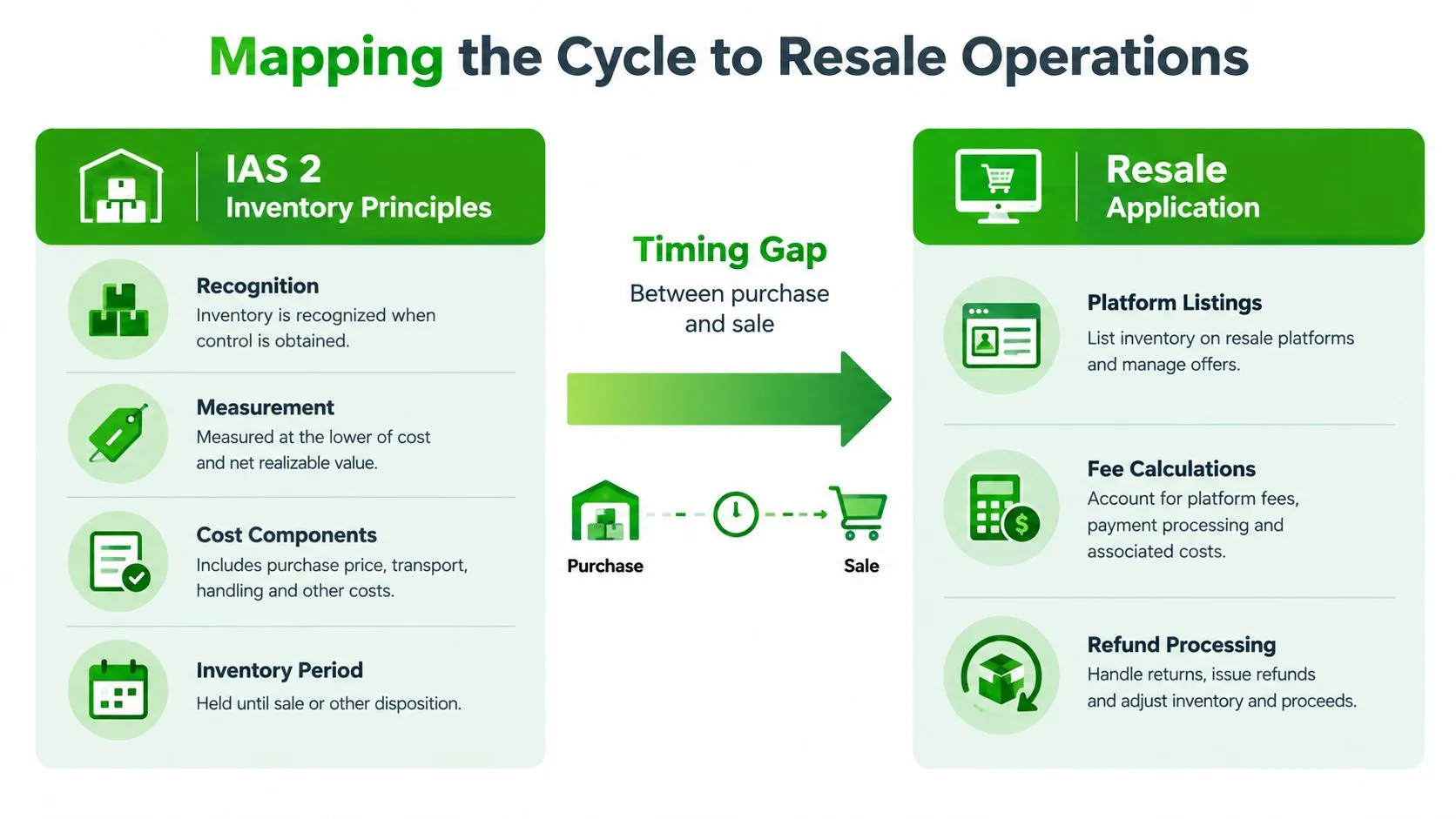 A diagram mapping IAS 2 inventory principles to resale operations, highlighting the timing gap between purchase and sale.