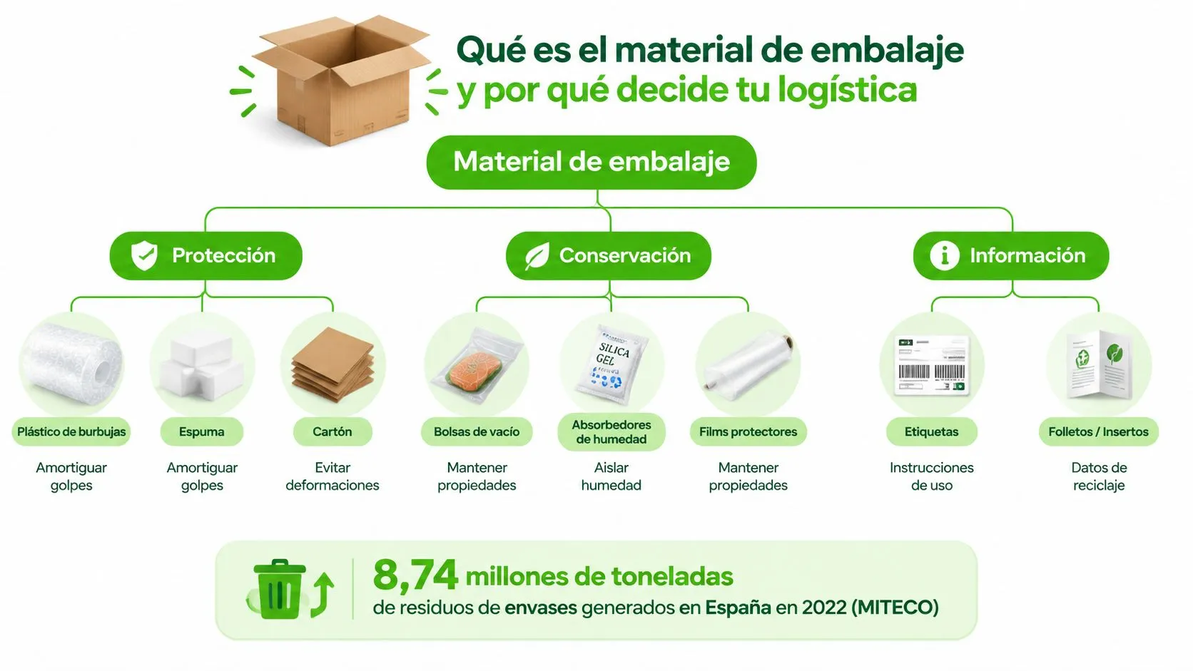 Diagrama explicativo sobre los tipos de materiales de embalaje utilizados en logística, categorizados por protección, conservación e información.