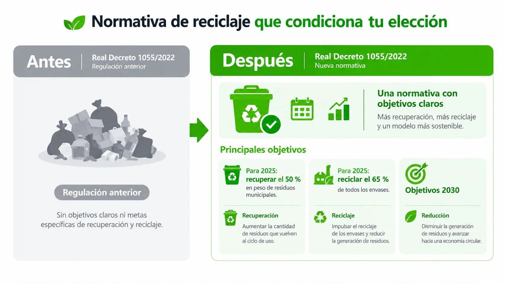 Infografía comparativa sobre la normativa de reciclaje de envases antes y después del Real Decreto 1055/2022.