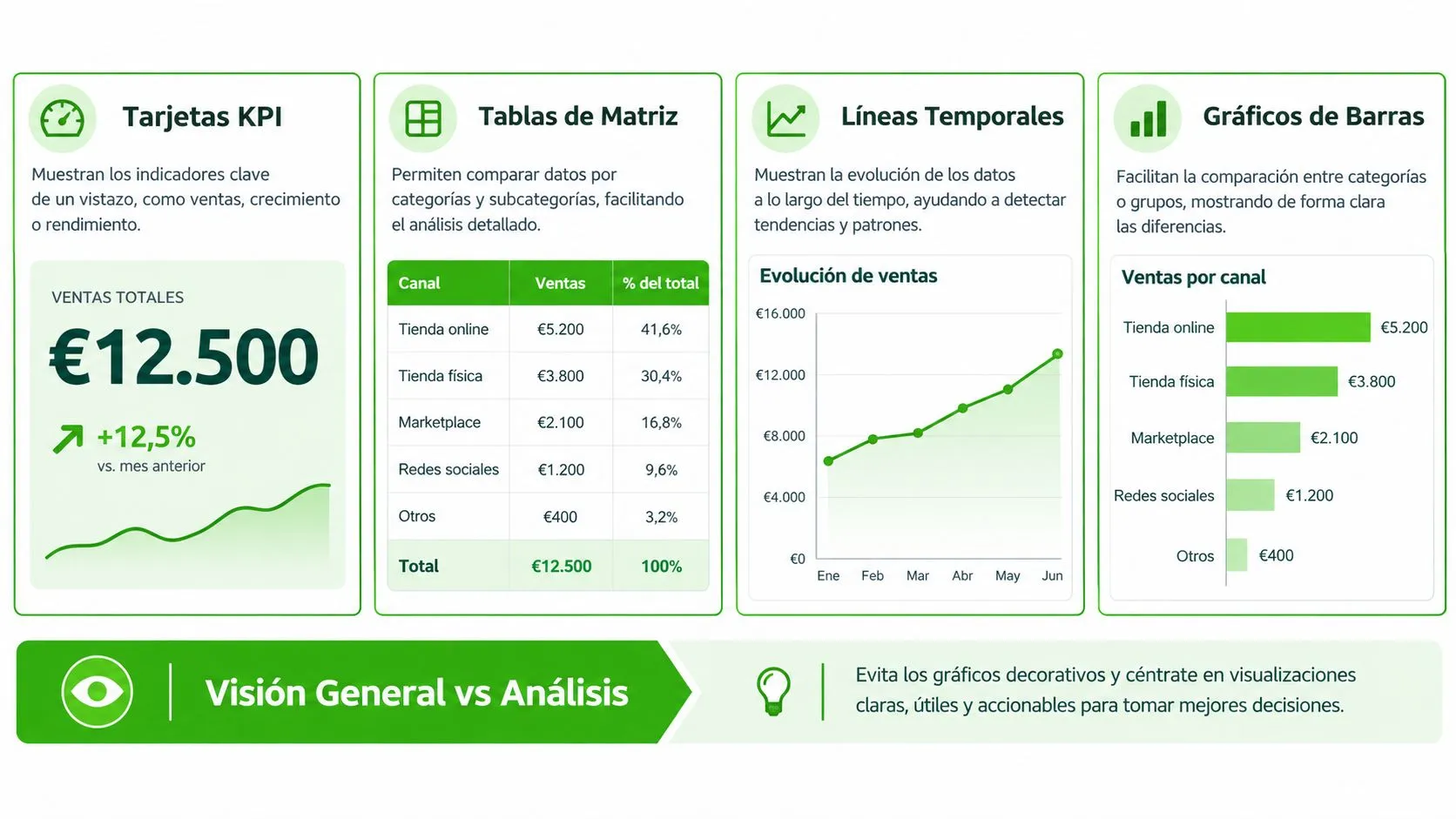 Infografía sobre visualización de datos mostrando tarjetas KPI, tablas, líneas temporales y gráficos de barras comerciales.
