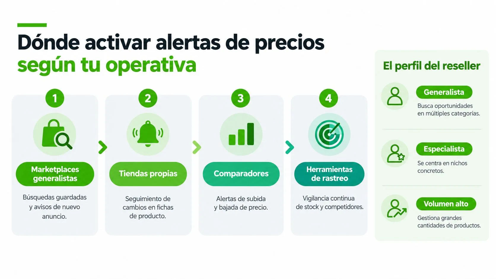 Infografía sobre dónde activar alertas de precios para vendedores según su modelo de negocio y operativa.