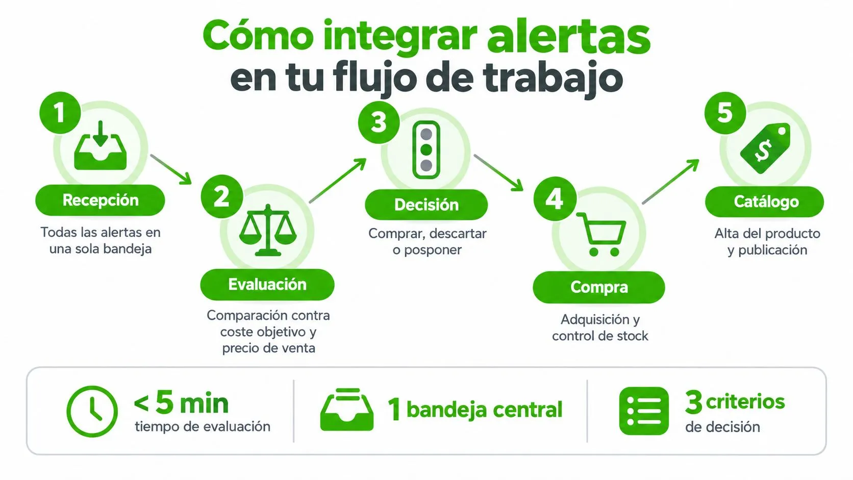 Infografía sobre cómo integrar alertas de precios en un flujo de trabajo empresarial de cinco pasos.
