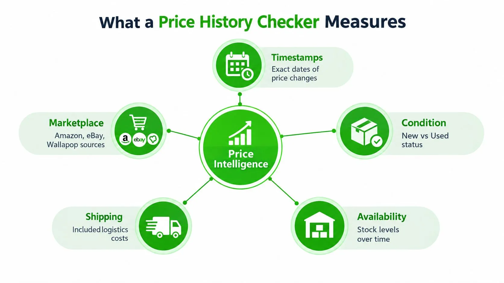 A diagram illustrating the key data points measured by a price history checker, including marketplace, shipping, timestamps, condition, and availability.