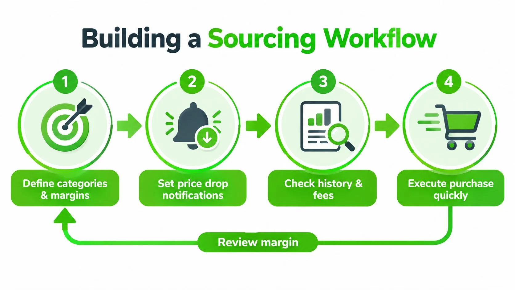 A diagram illustrating a four-step sourcing workflow for businesses to optimize purchasing and margin review.