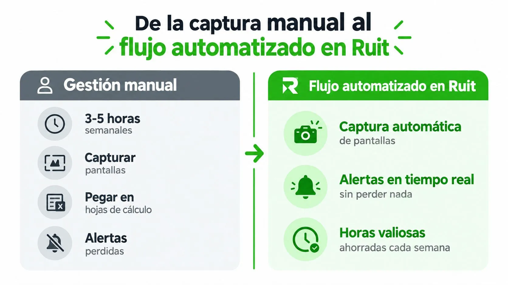 Comparativa entre gestión manual de tareas y el flujo de trabajo automatizado ofrecido por la plataforma Ruit.