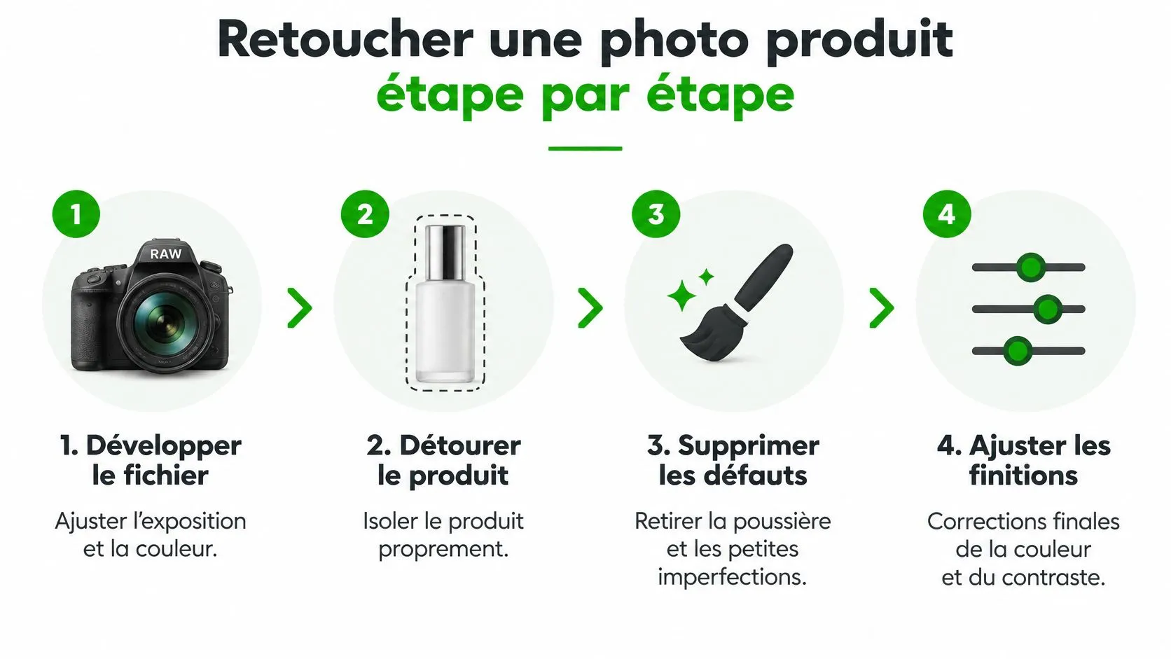 Infographie illustrant les quatre étapes essentielles du processus de retouche photo pour un produit professionnel.