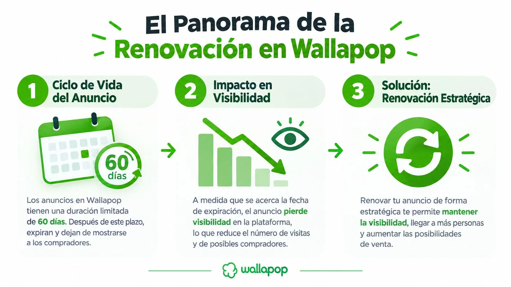 Infografía sobre cómo renovar anuncios en Wallapop para mejorar la visibilidad y aumentar las posibilidades de venta.