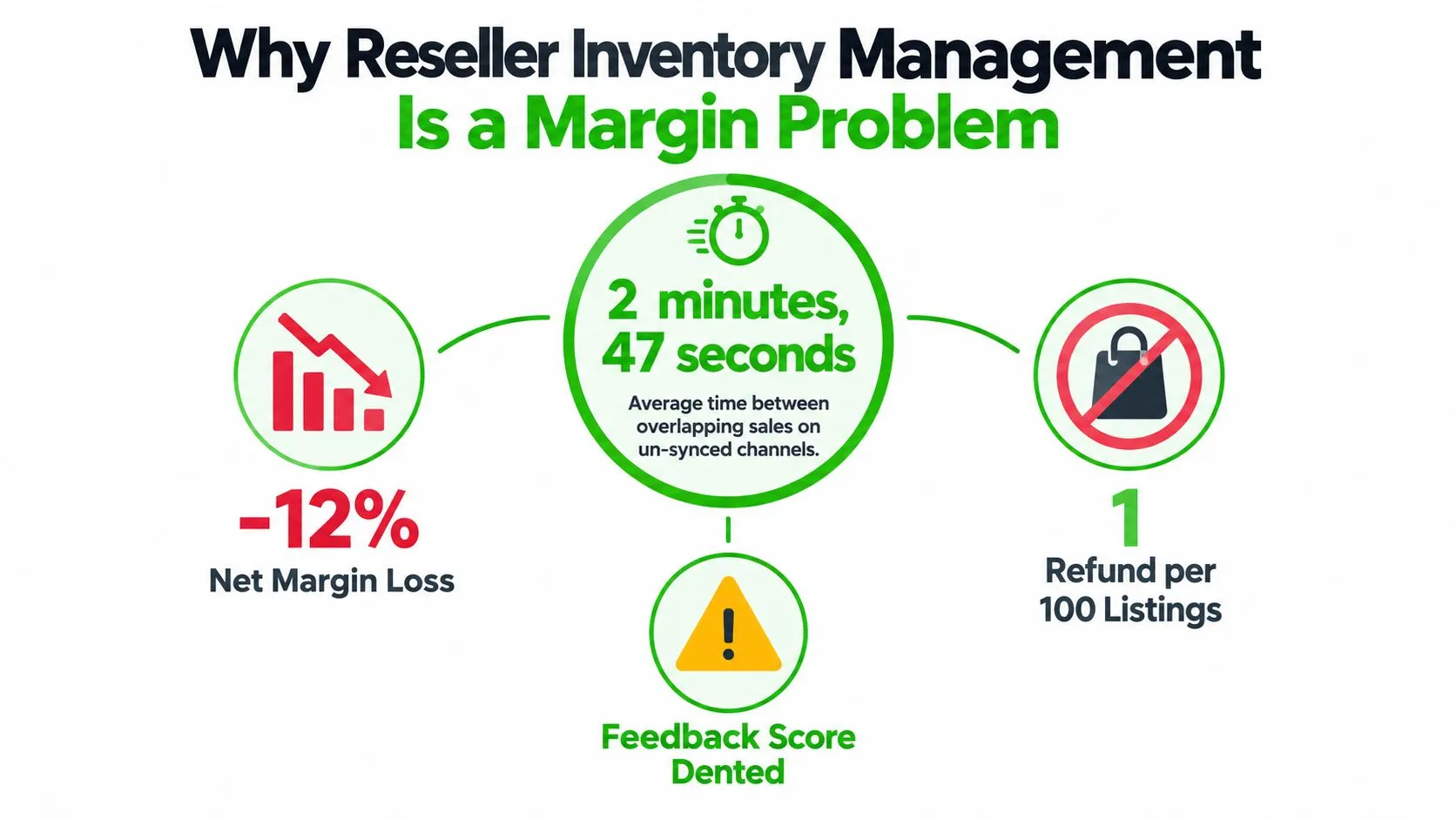 An infographic illustrating why poor reseller inventory management causes financial losses, missed time, and negative customer feedback.