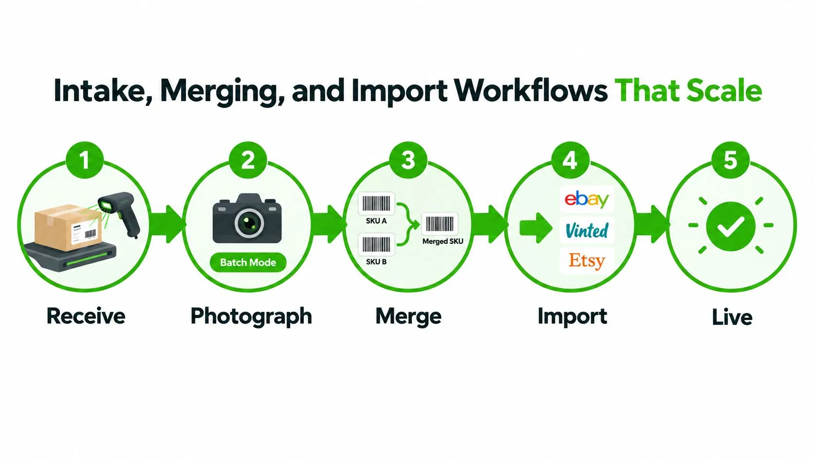 A five-step infographic showing a reseller inventory management process from receiving items to listing them live online.