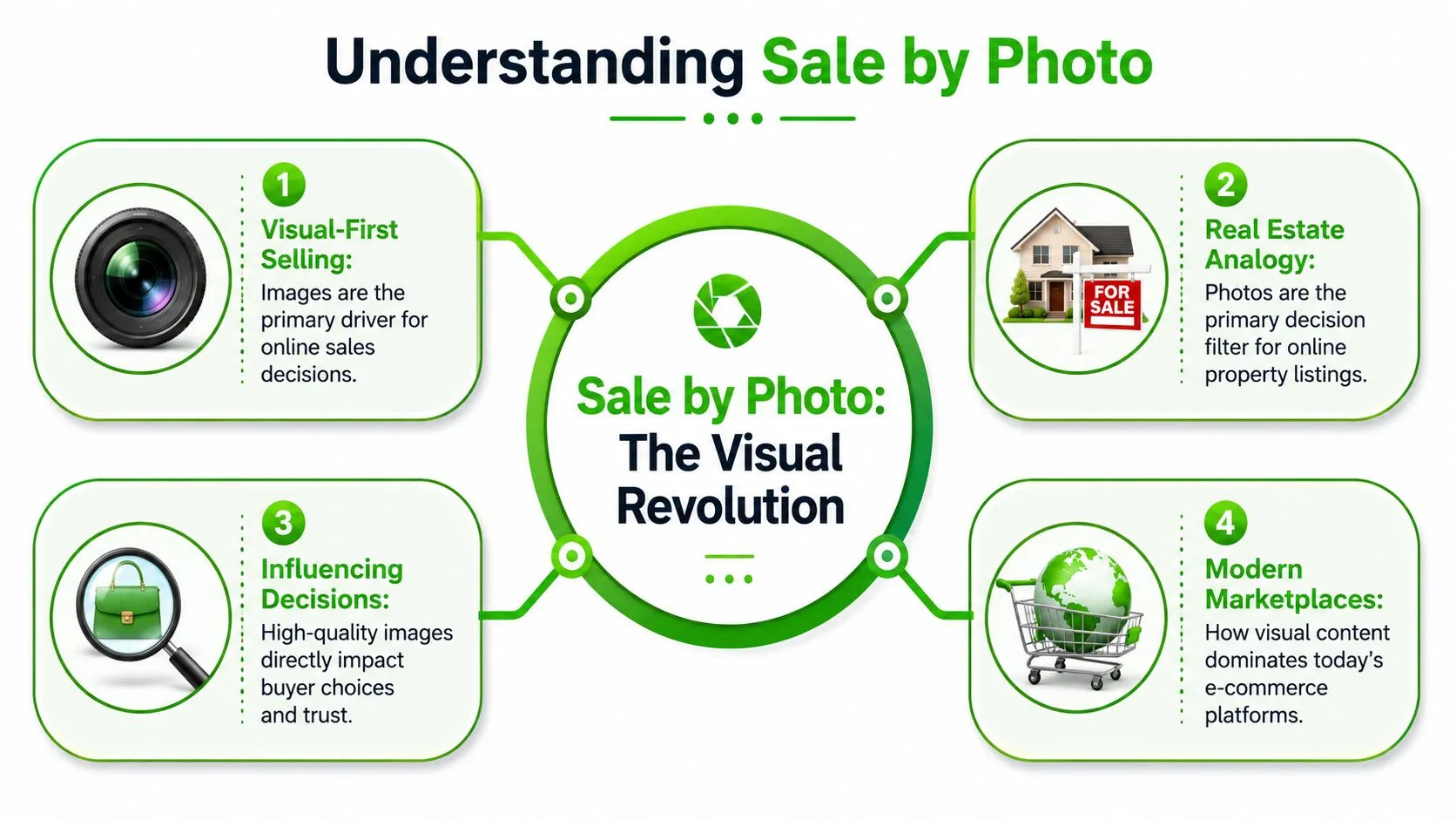A diagram titled Understanding Sale by Photo illustrating four key concepts of visual marketing and e-commerce strategy.
