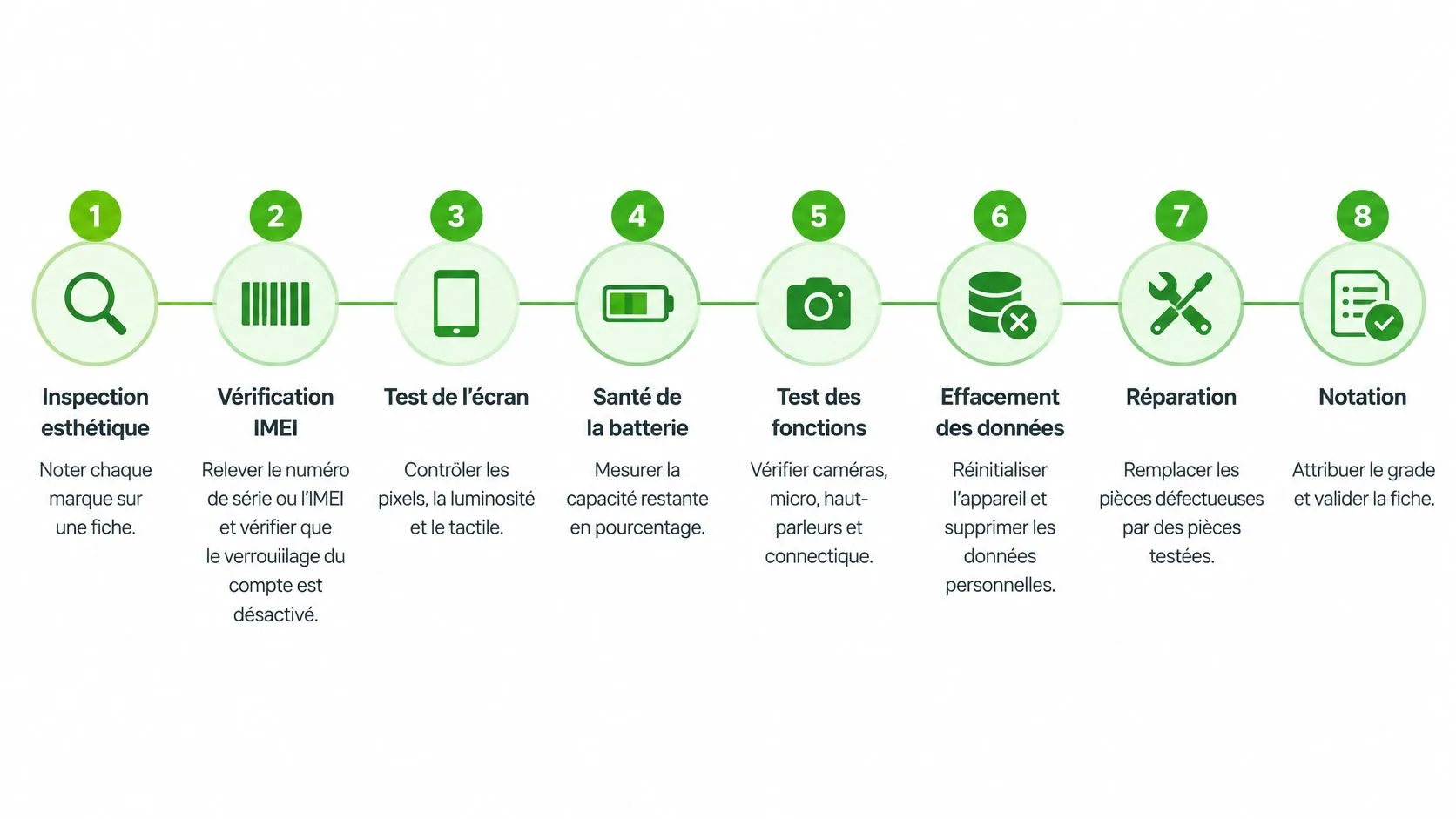 Processus de reconditionnement en huit étapes pour les appareils électroniques, illustré par des icônes et descriptions détaillées.