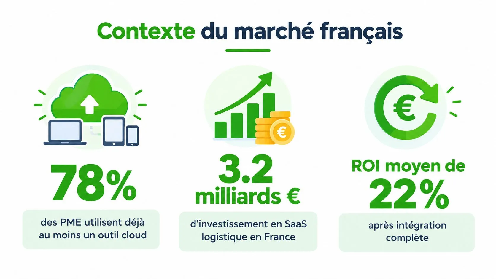 Infographie illustrant le contexte du marché français pour les outils cloud, les investissements SaaS et le ROI.