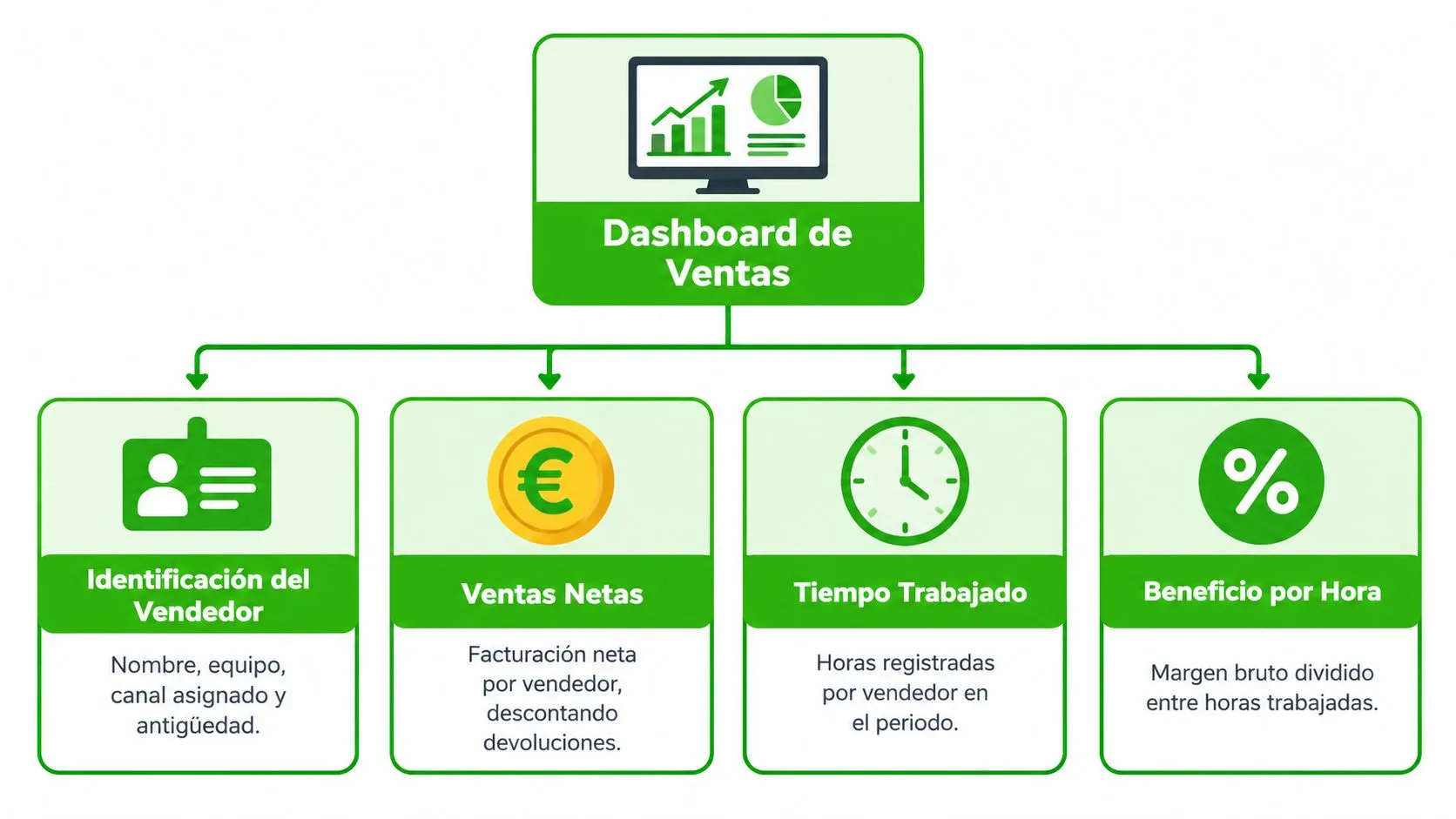 Diagrama de flujo que muestra los cuatro componentes principales de un dashboard de ventas para vendedores