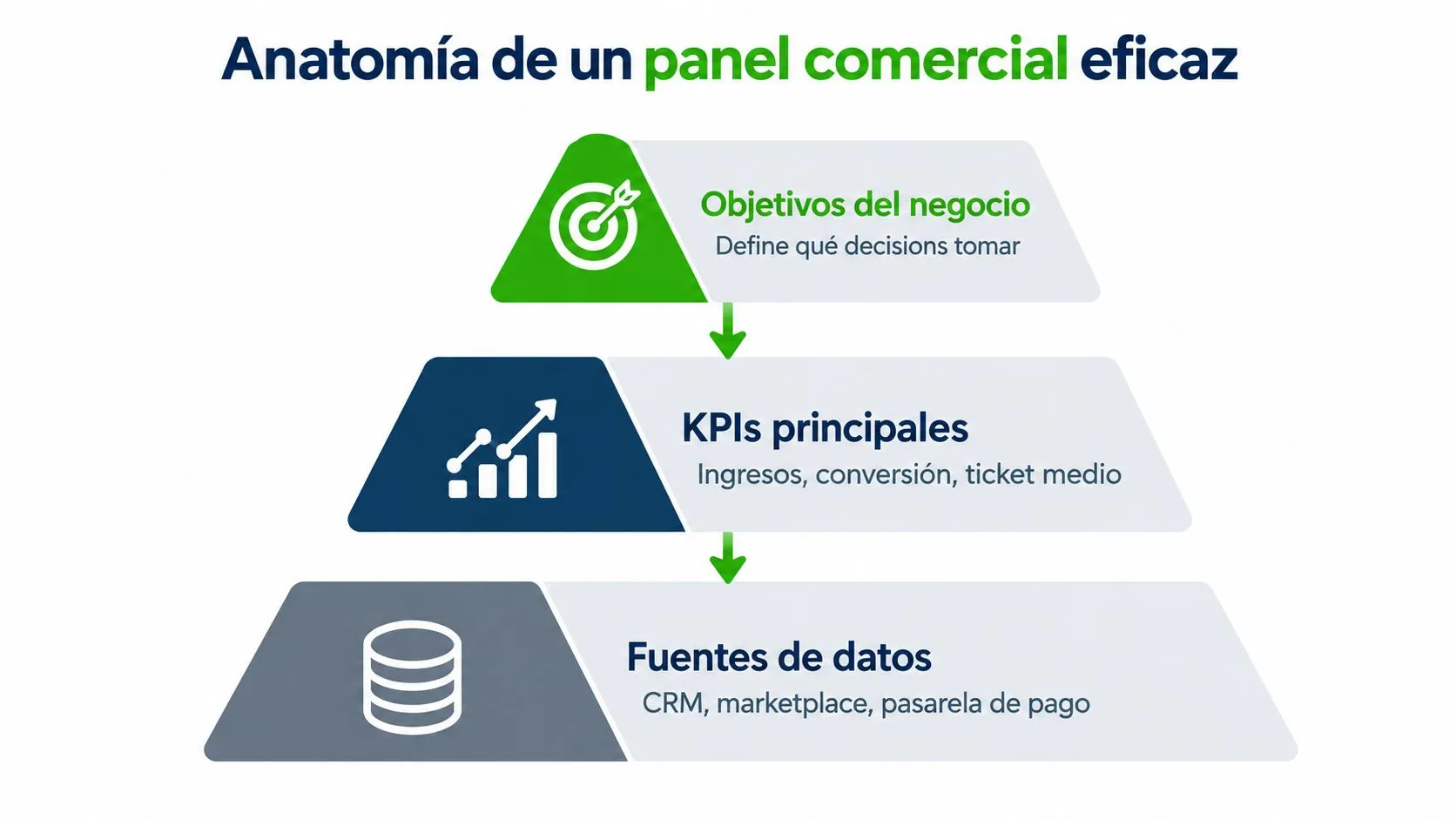 Infografía sobre la anatomía de un panel comercial eficaz incluyendo objetivos, KPIs y fuentes de datos.