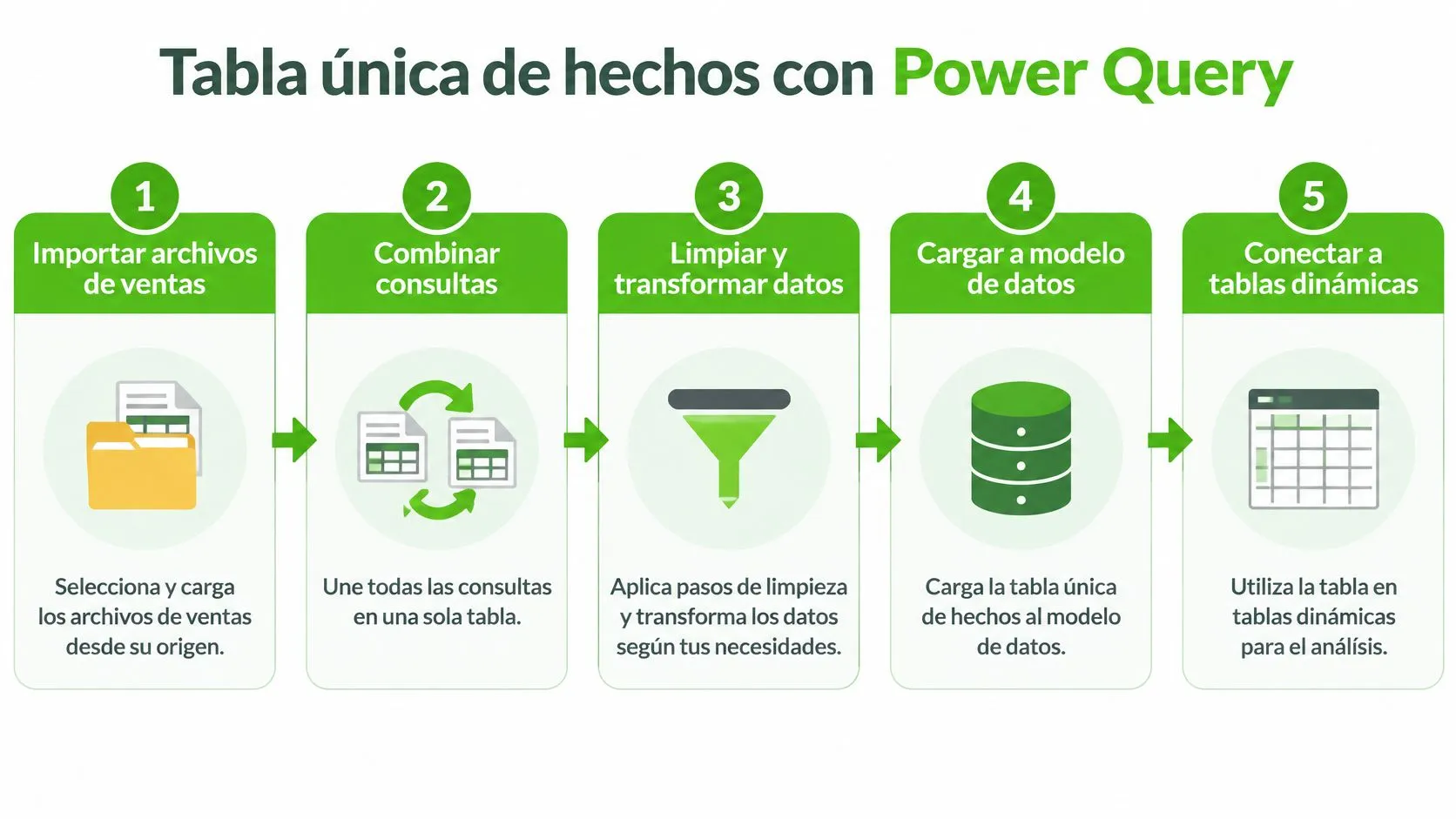 Diagrama de cinco pasos que explica cómo crear una tabla única de hechos usando Power Query.