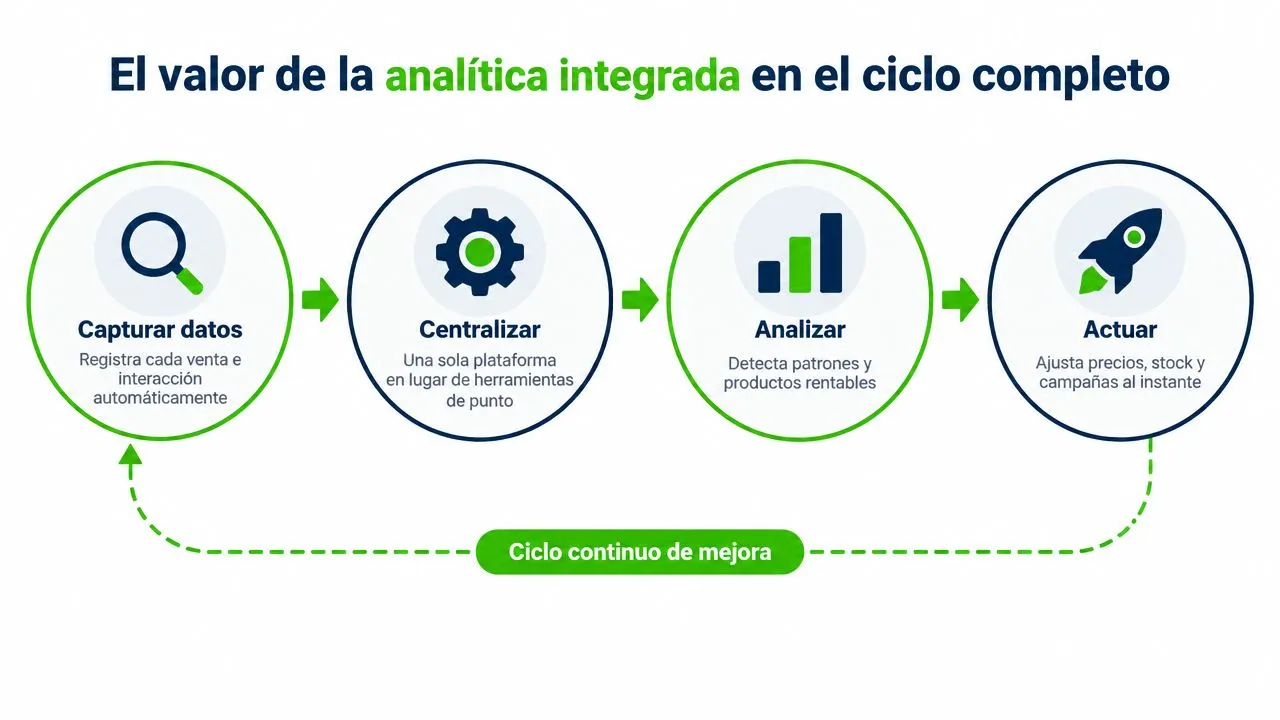Diagrama del ciclo de analítica integrada mostrando los pasos: capturar datos, centralizar, analizar y actuar continuamente.