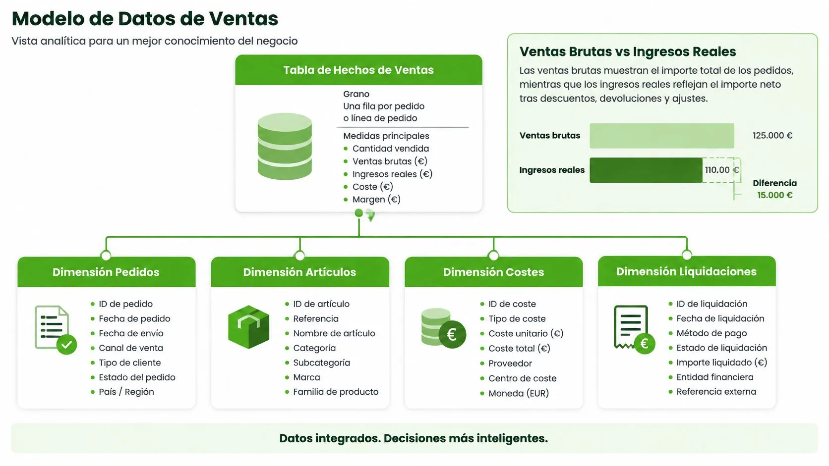 Diagrama de modelo de datos de ventas que muestra la tabla de hechos y sus dimensiones relacionadas.