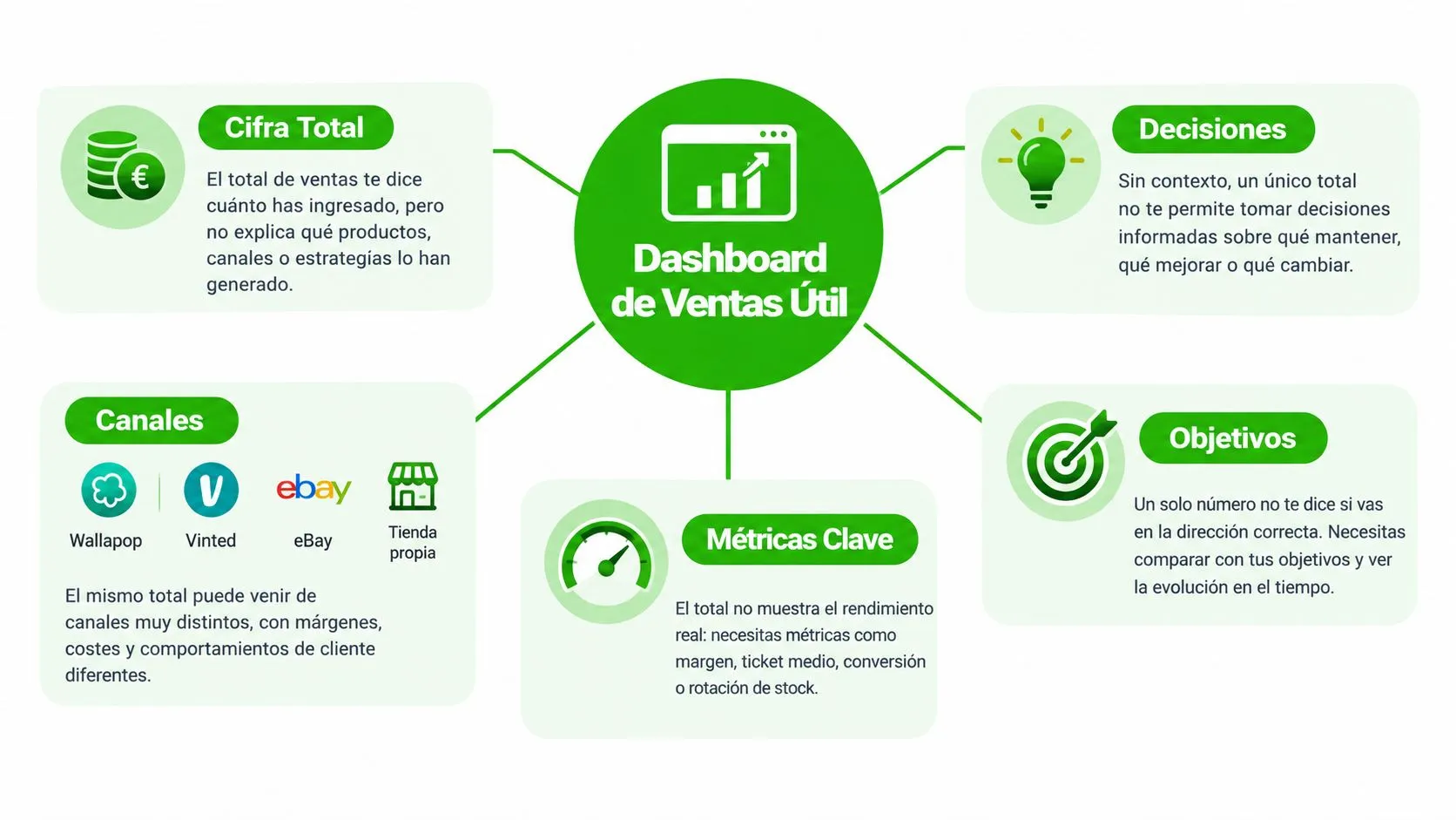 Diagrama conceptual que explica cómo construir un dashboard de ventas útil para la toma de decisiones estratégicas.
