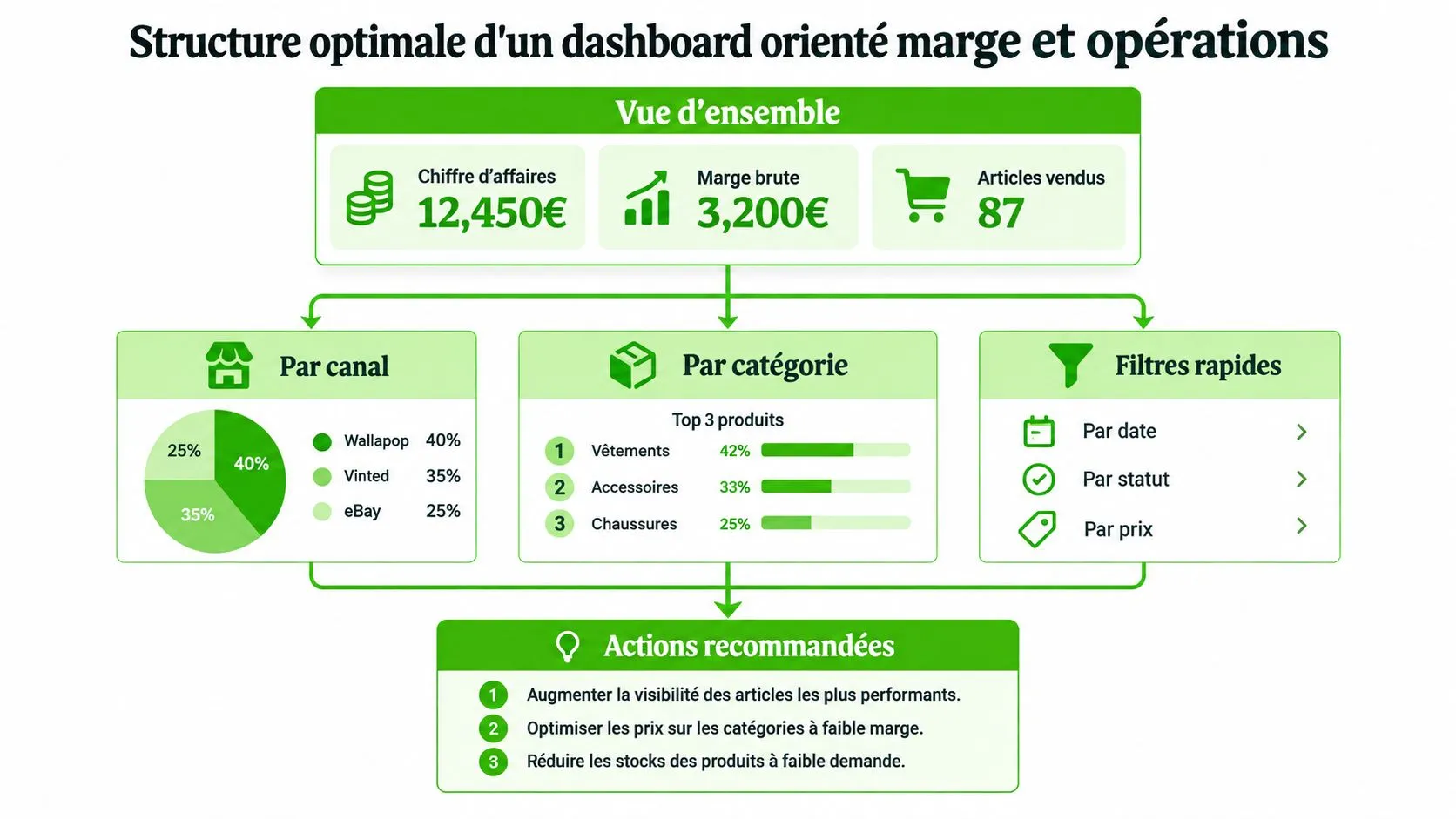 Schéma illustrant la structure optimale d'un tableau de bord de pilotage des ventes et des opérations commerciales.