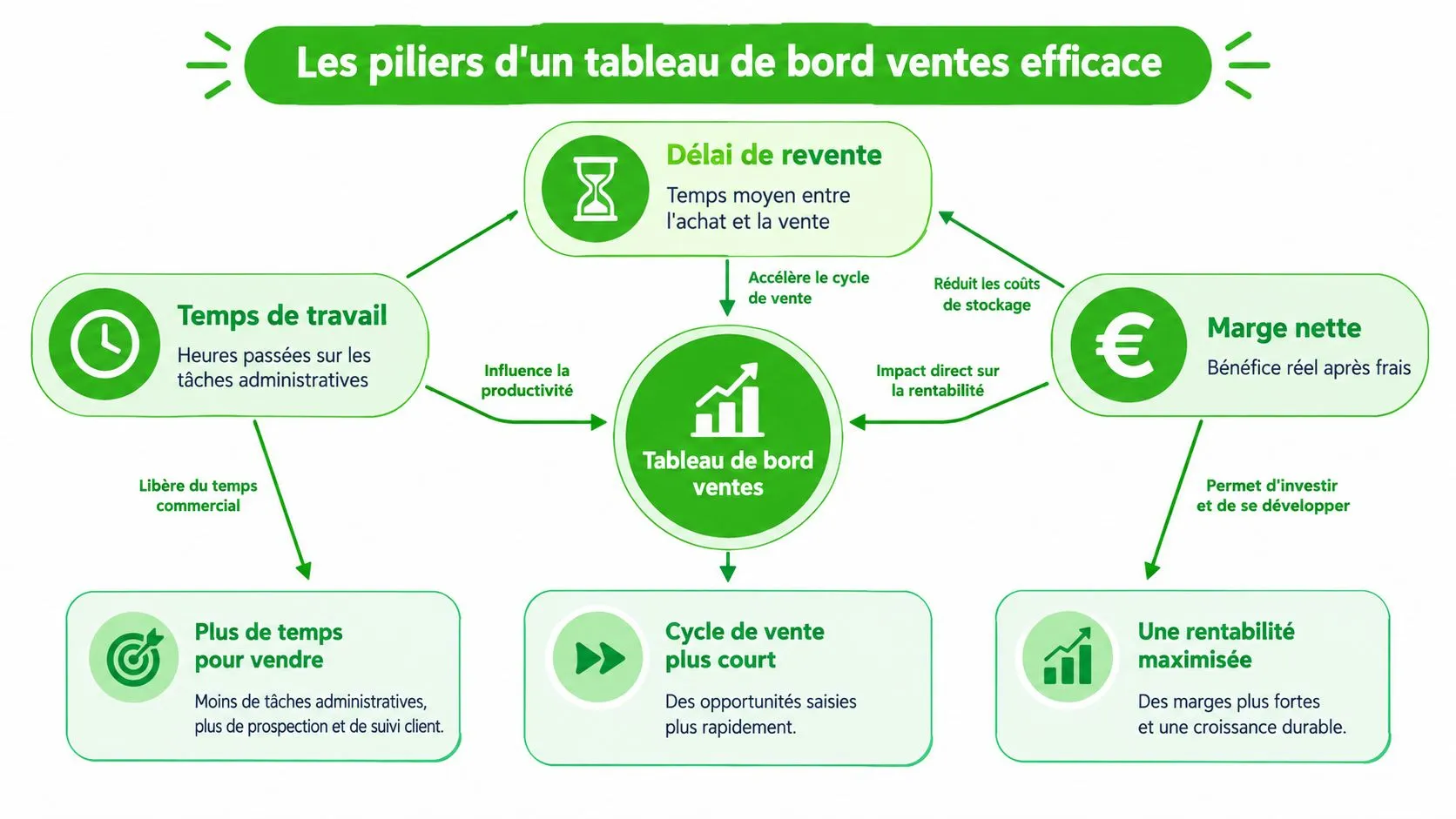 Schéma illustrant les trois piliers essentiels pour construire un tableau de bord des ventes efficace et performant.