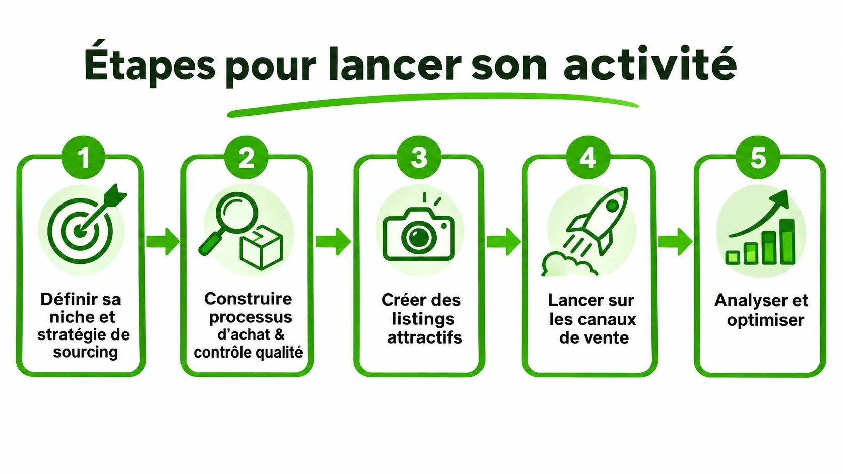 Une infographie montrant les cinq étapes clés pour lancer une activité de vente en ligne réussie.