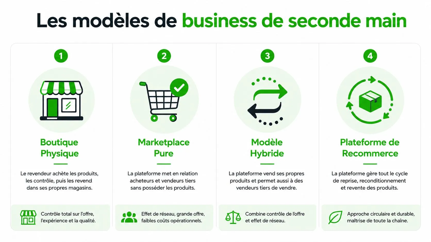Une infographie présentant les quatre principaux modèles de business de seconde main utilisés aujourd'hui sur le marché.