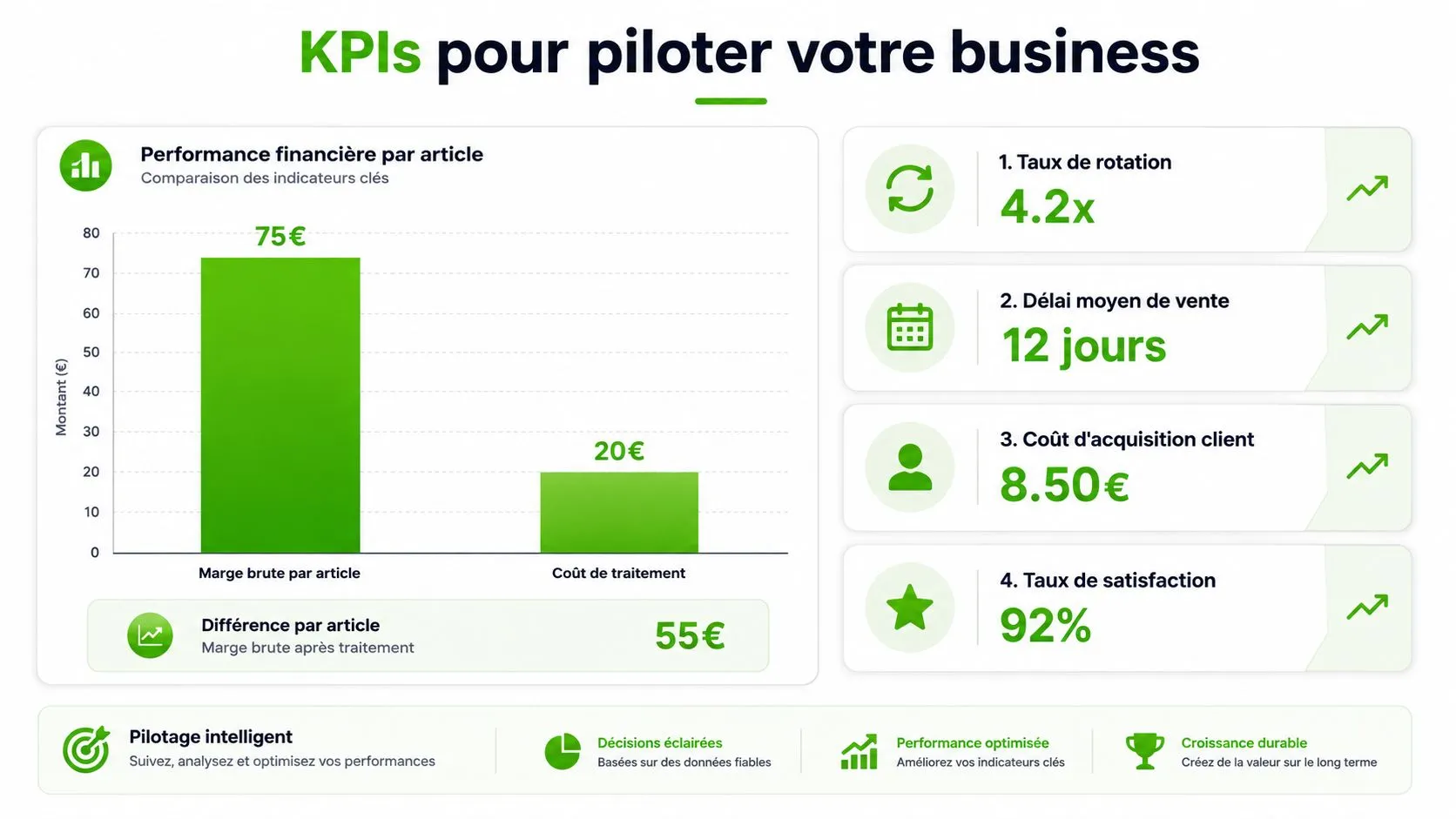 Infographie présentant des indicateurs clés de performance pour piloter efficacement la rentabilité d'une entreprise de seconde main.