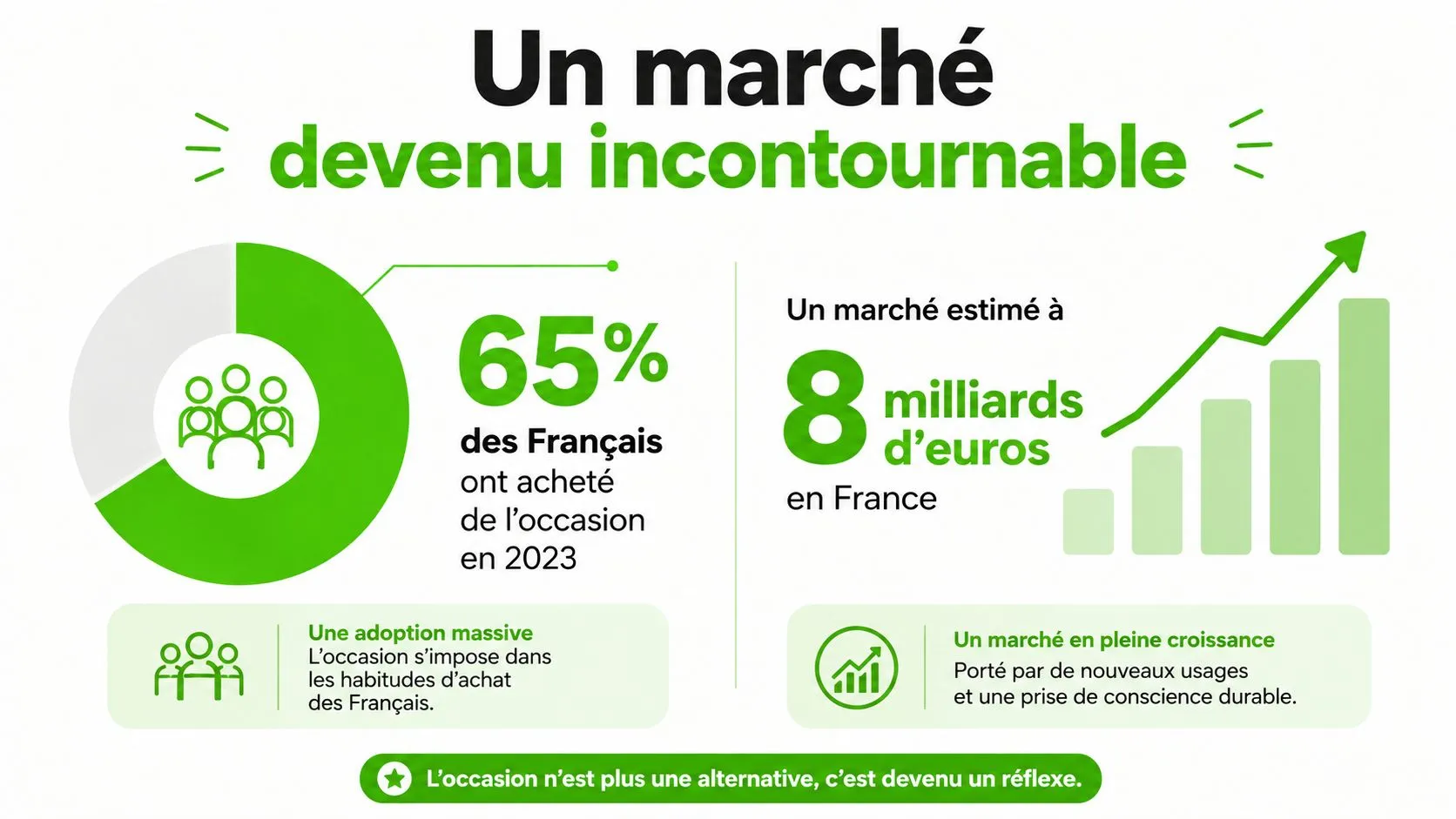 Graphique montrant que 65 % des Français achètent de l'occasion, un marché estimé à 8 milliards d'euros.